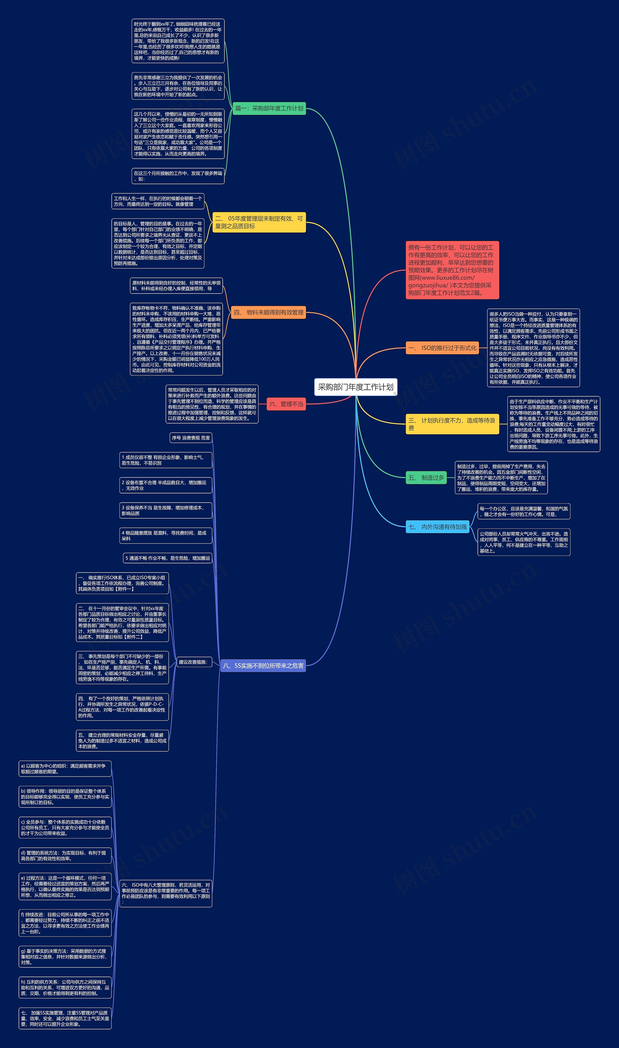 采购部门年度工作计划思维导图