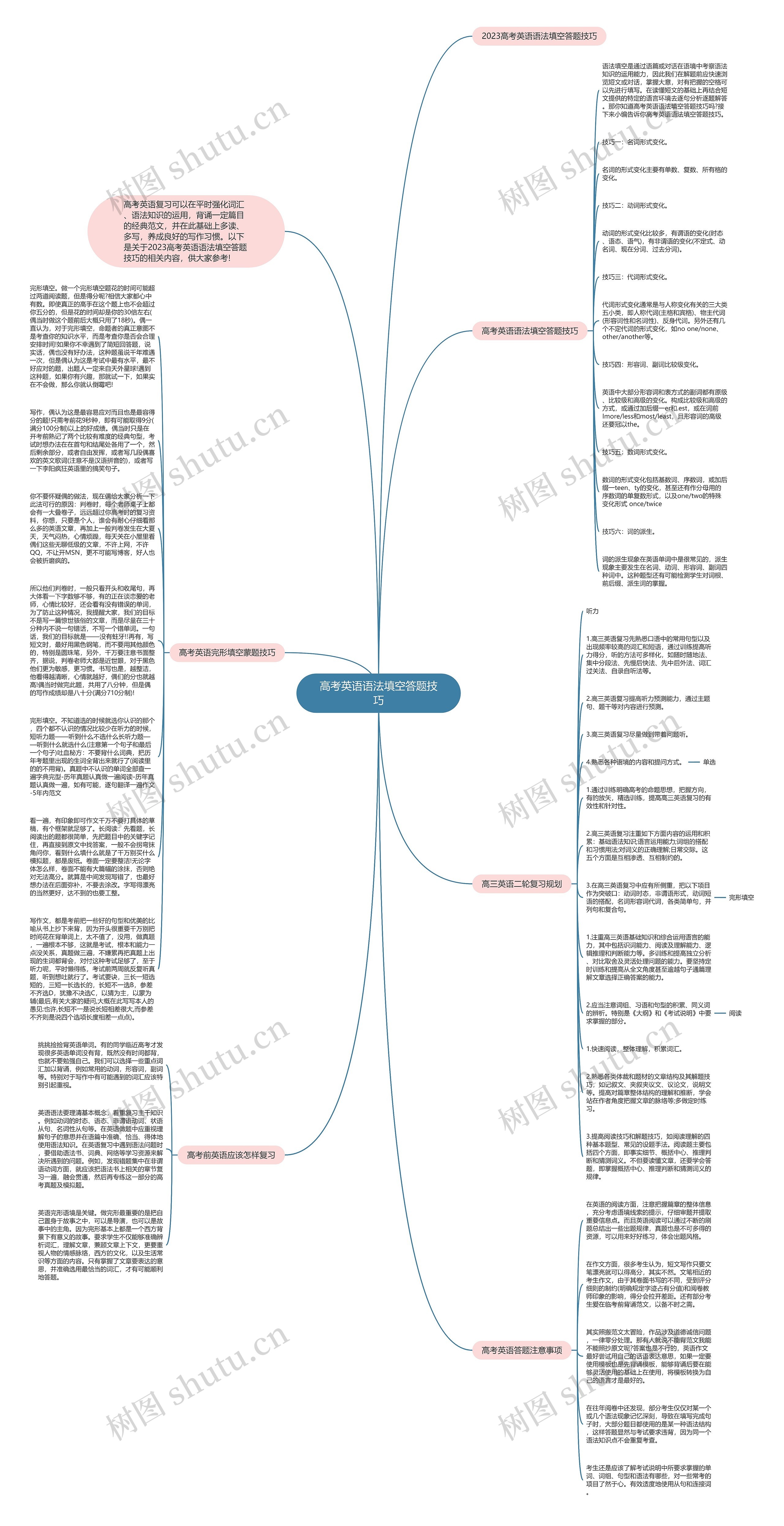 高考英语语法填空答题技巧思维导图