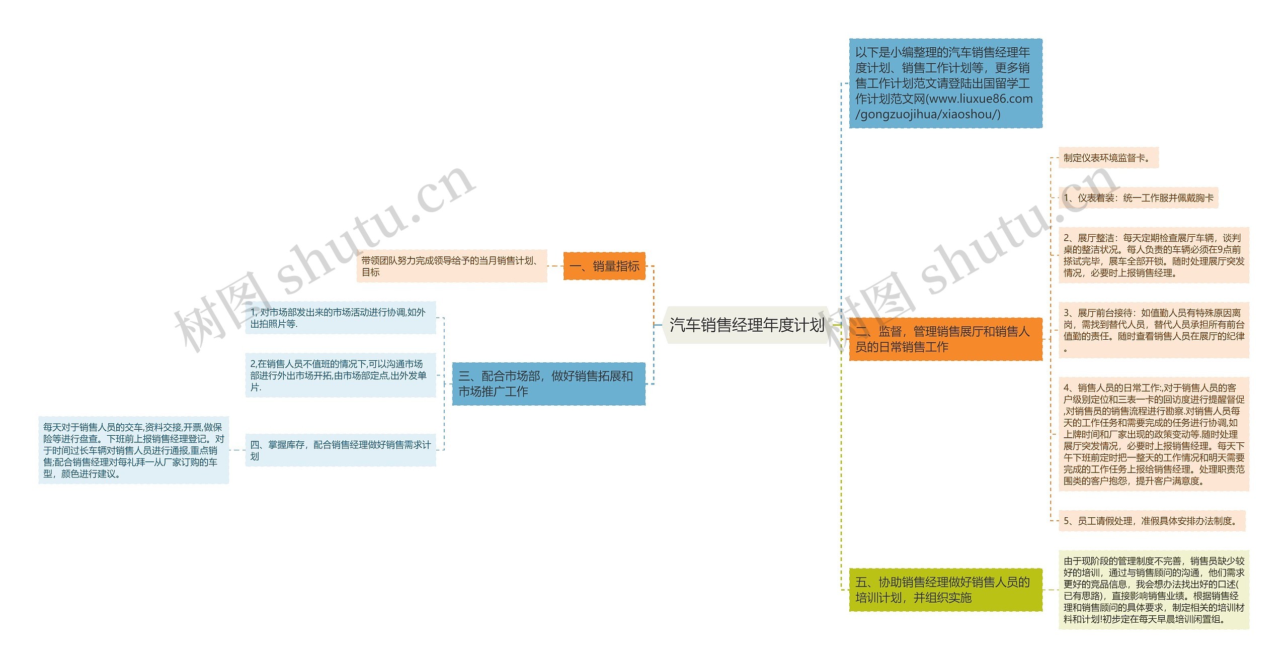 汽车销售经理年度计划