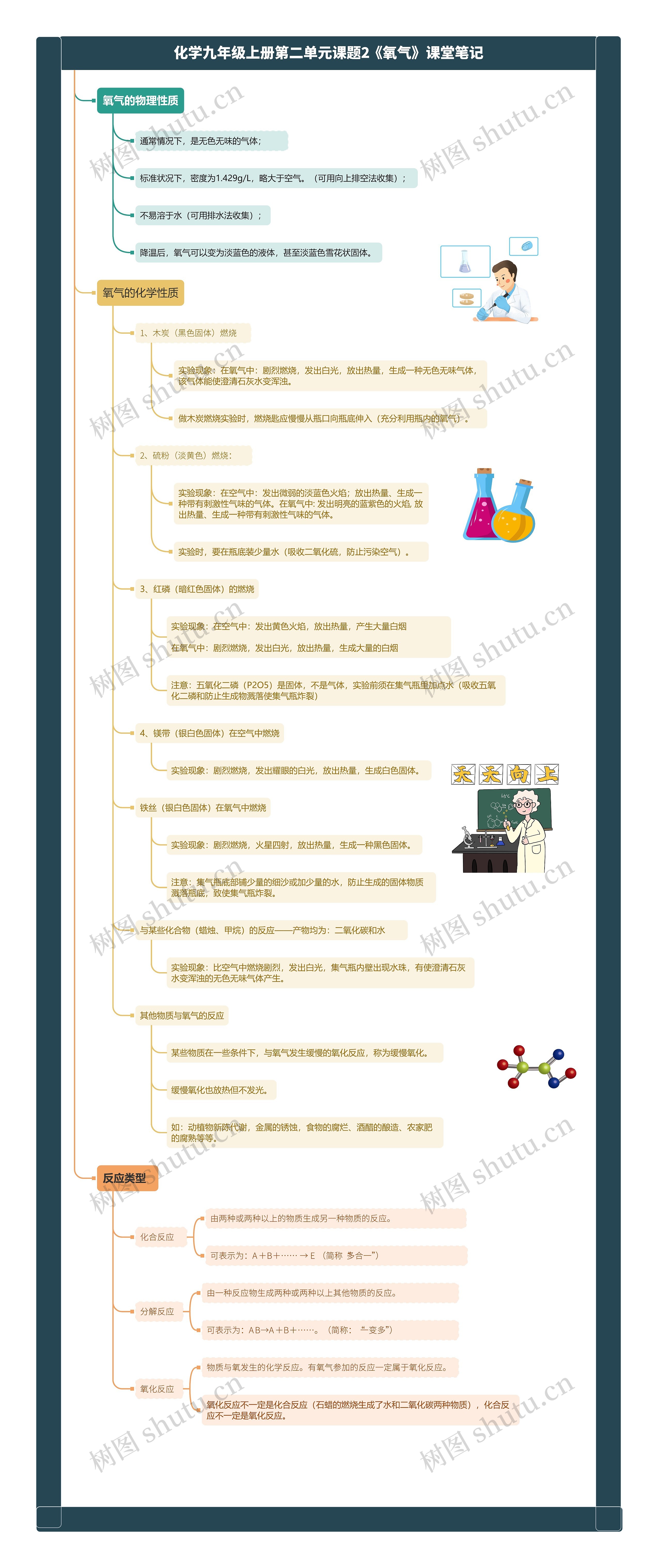 化学九年级上册第二单元课题2《氧气》课堂笔记思维导图