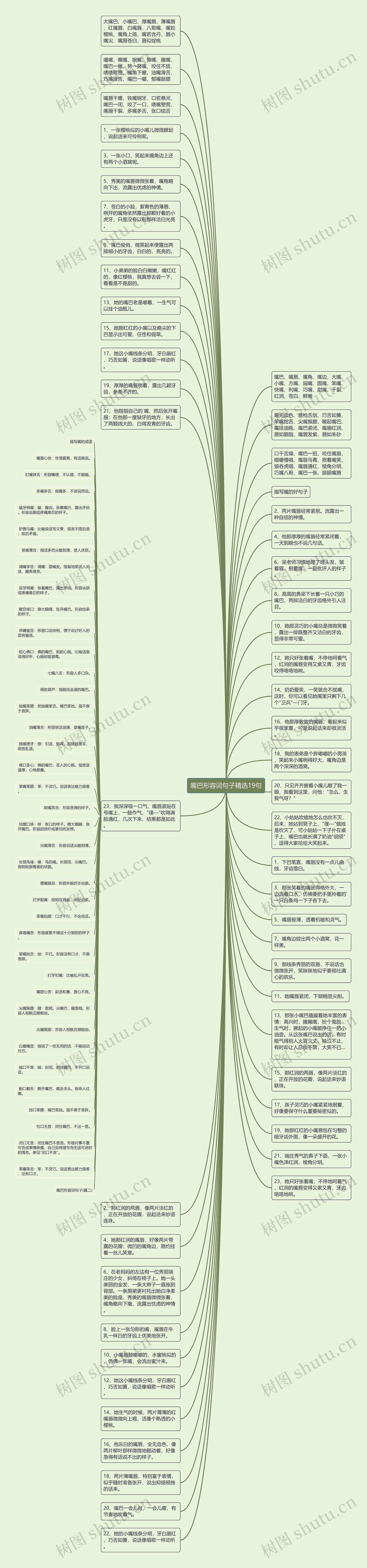 嘴巴形容词句子精选19句思维导图