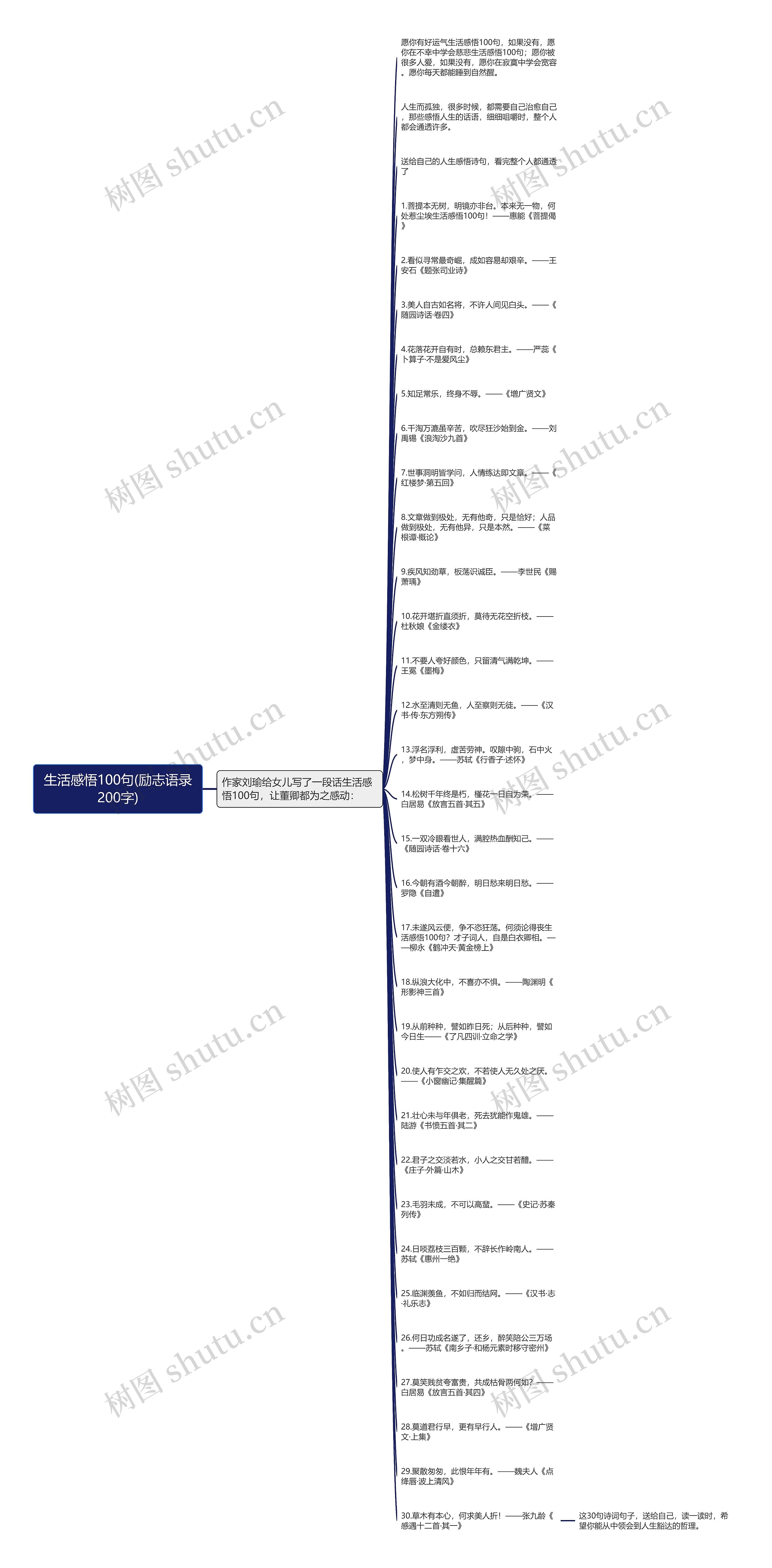 生活感悟100句(励志语录200字)思维导图
