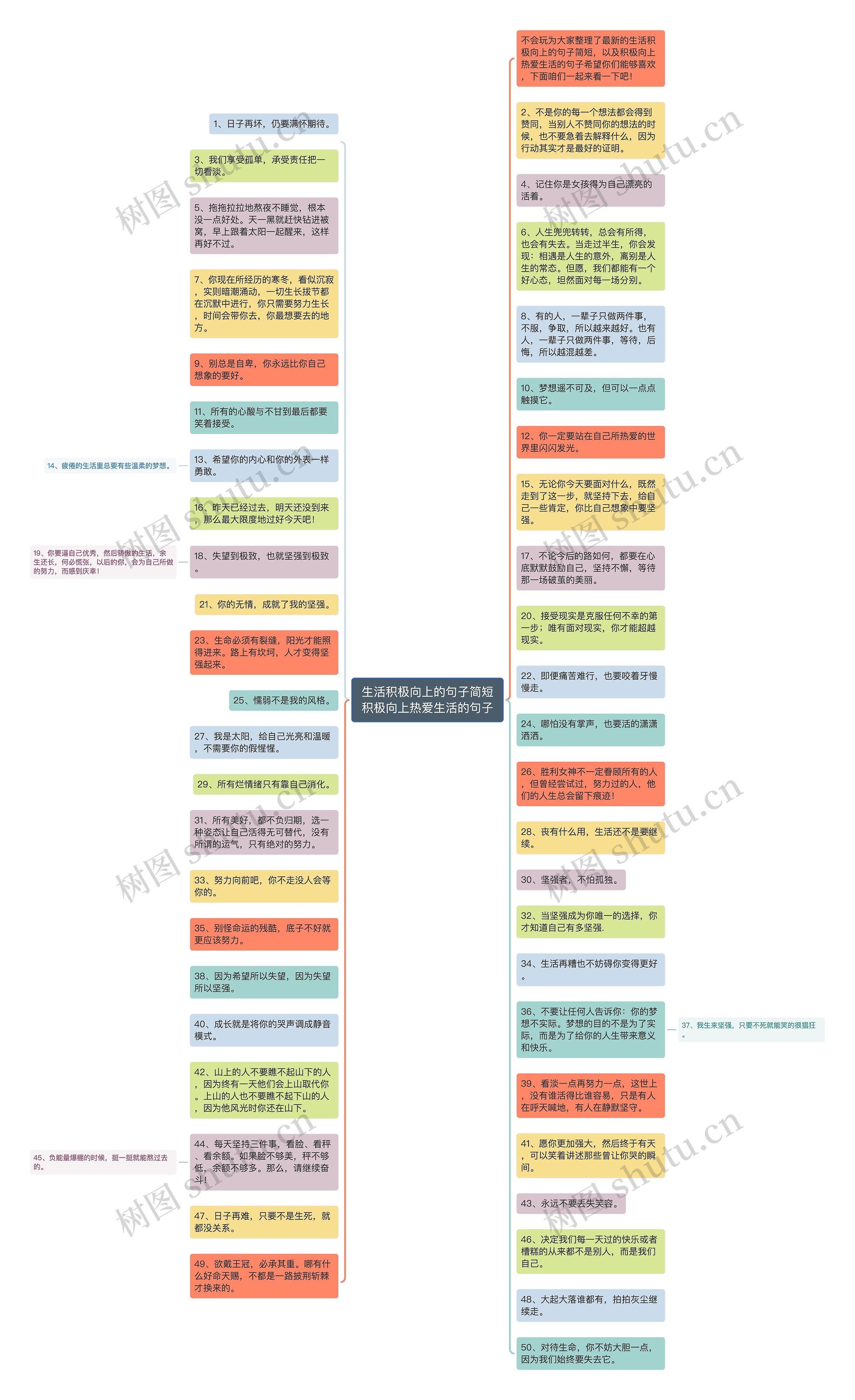 生活积极向上的句子简短积极向上热爱生活的句子思维导图高清图 生活积极向上的句子简短积极向上热爱生活的句子思维导图