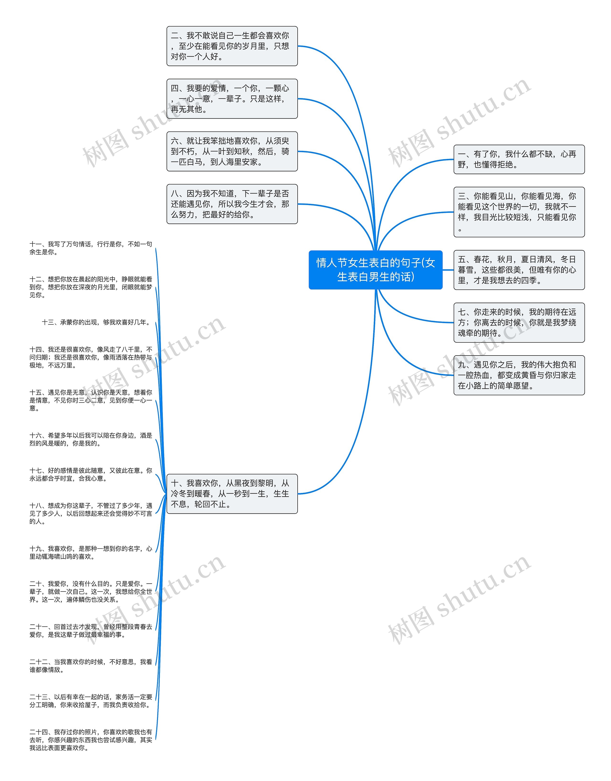 情人节女生表白的句子(女生表白男生的话)思维导图