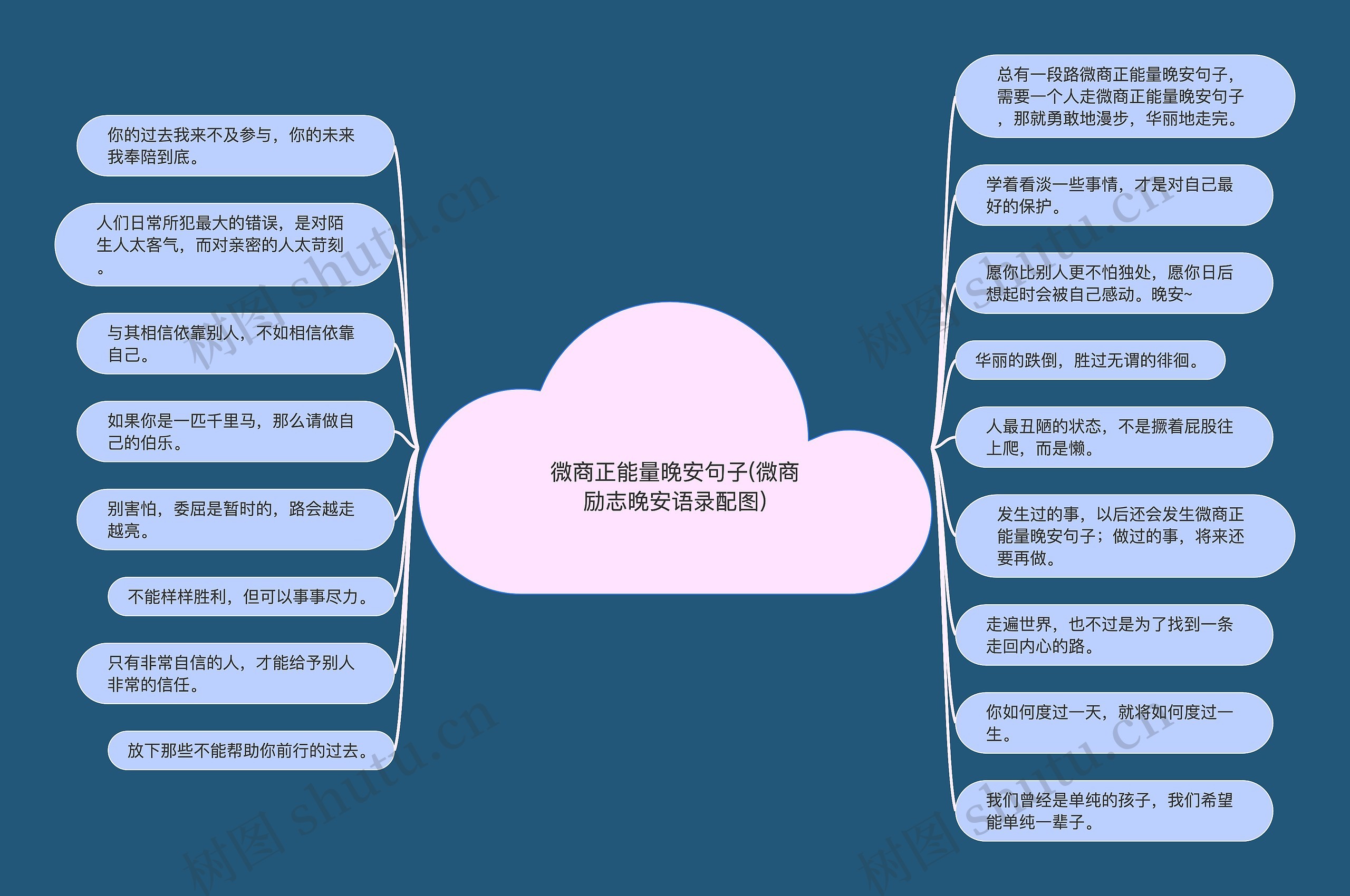 微商正能量晚安句子(微商励志晚安语录配图)思维导图