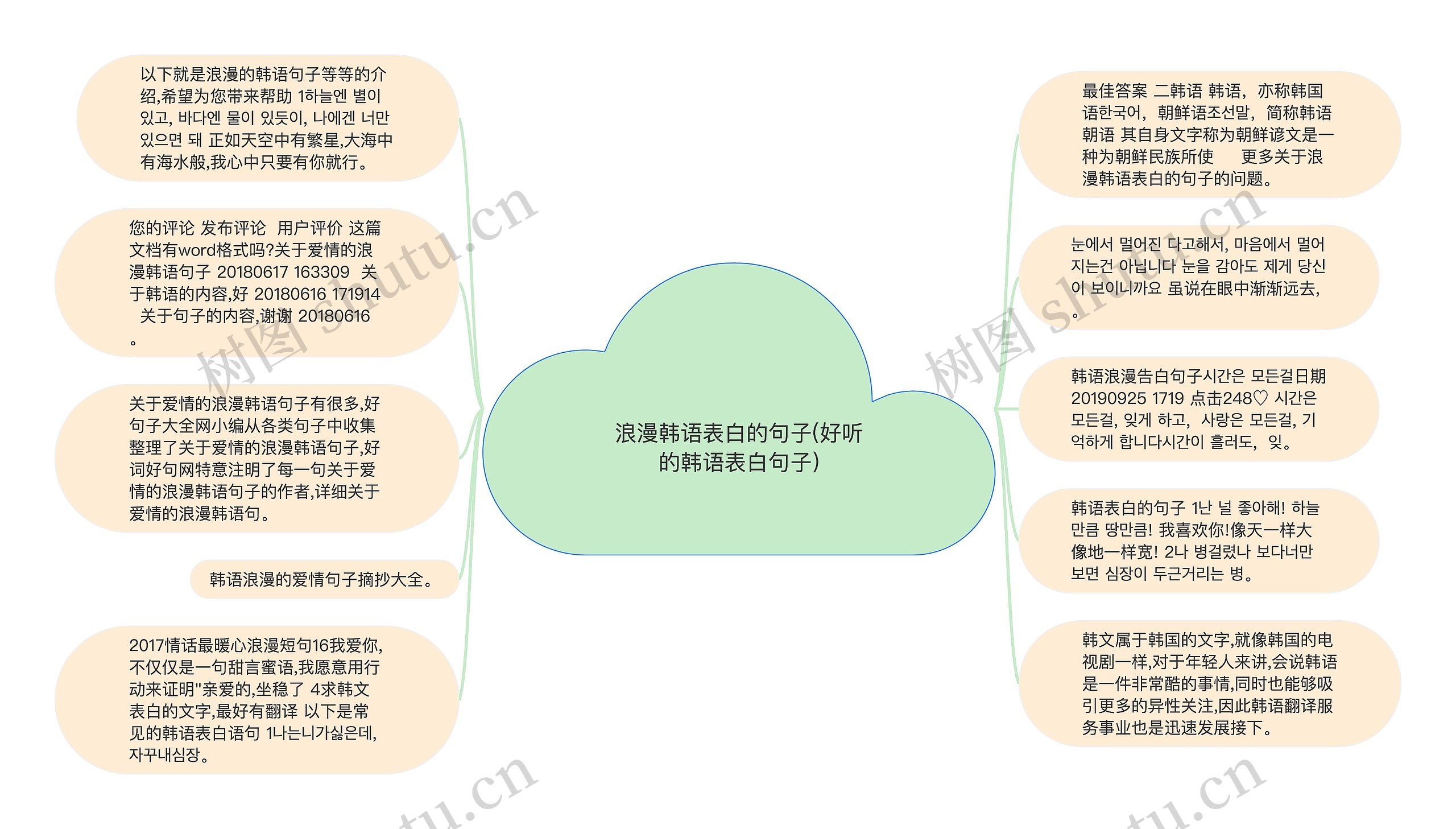 浪漫韩语表白的句子(好听的韩语表白句子)思维导图