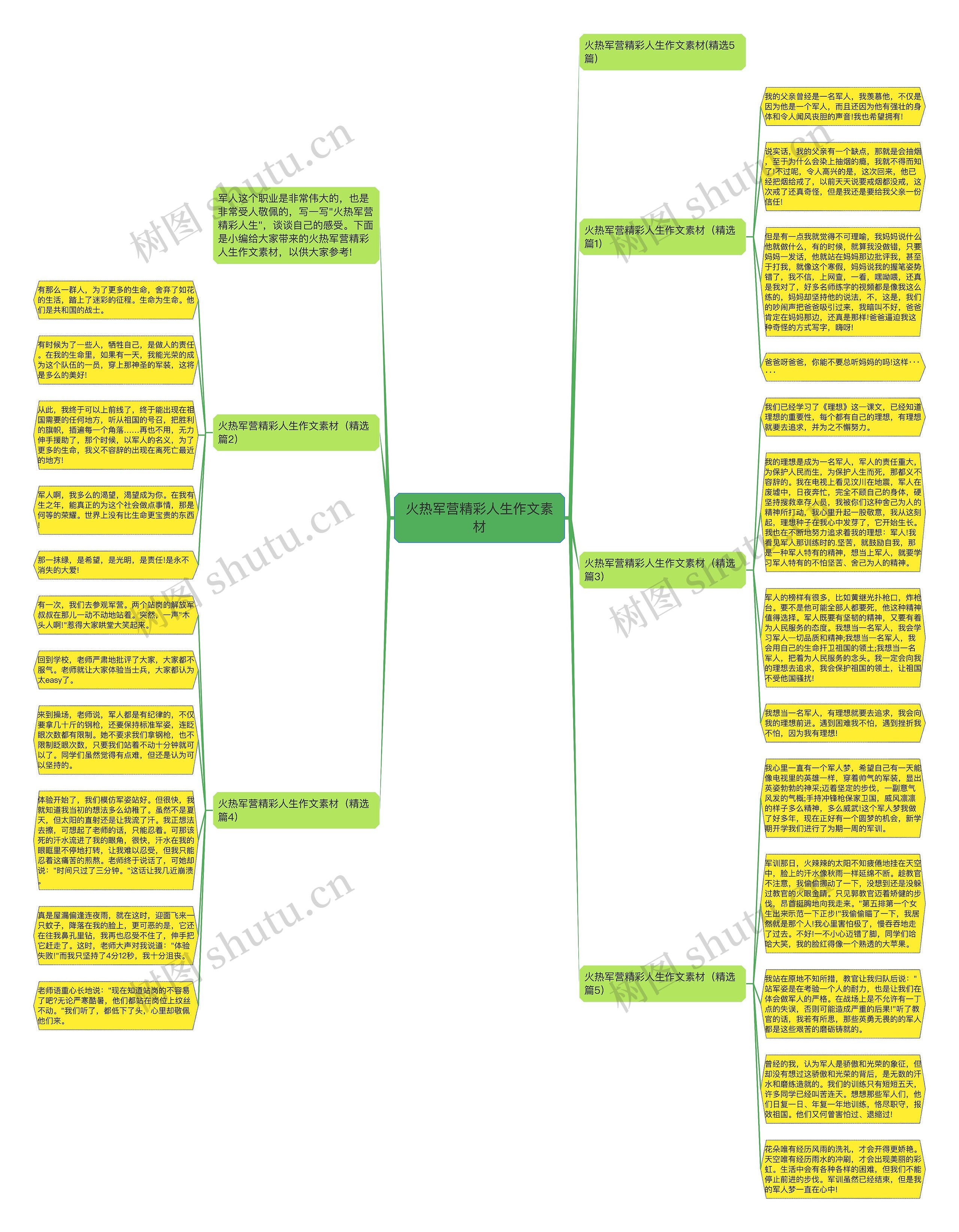 火热军营精彩人生作文素材思维导图