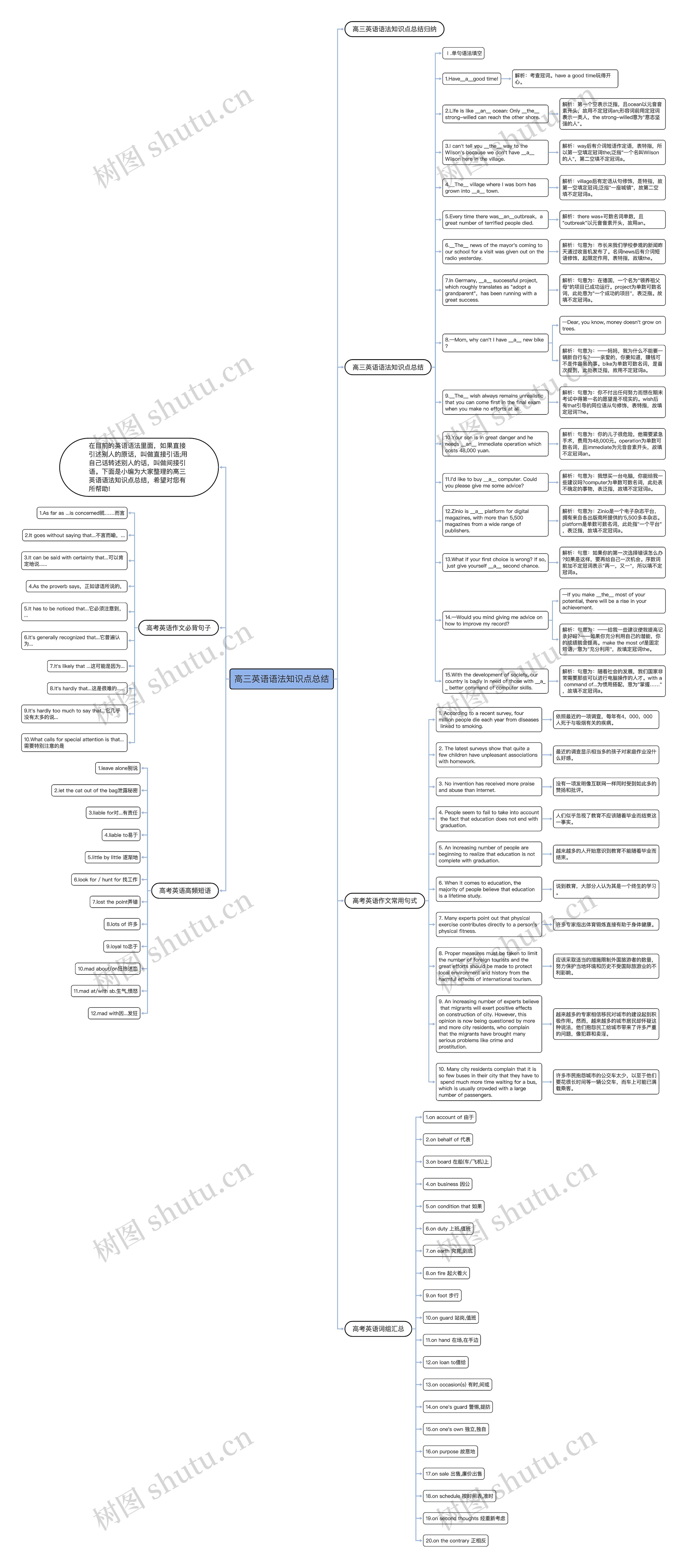 高三英语语法知识点总结思维导图