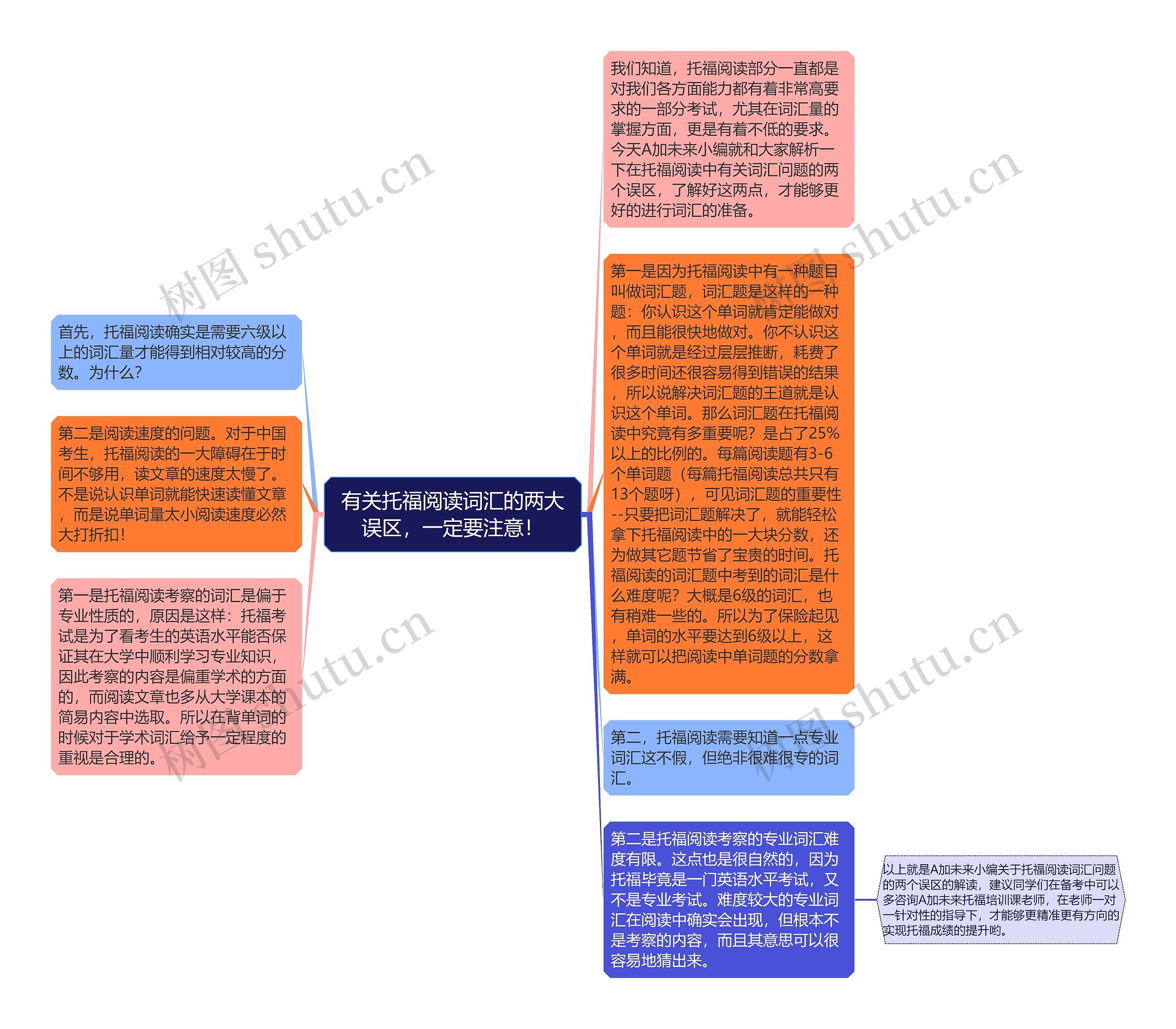 有关托福阅读词汇的两大误区，一定要注意！思维导图