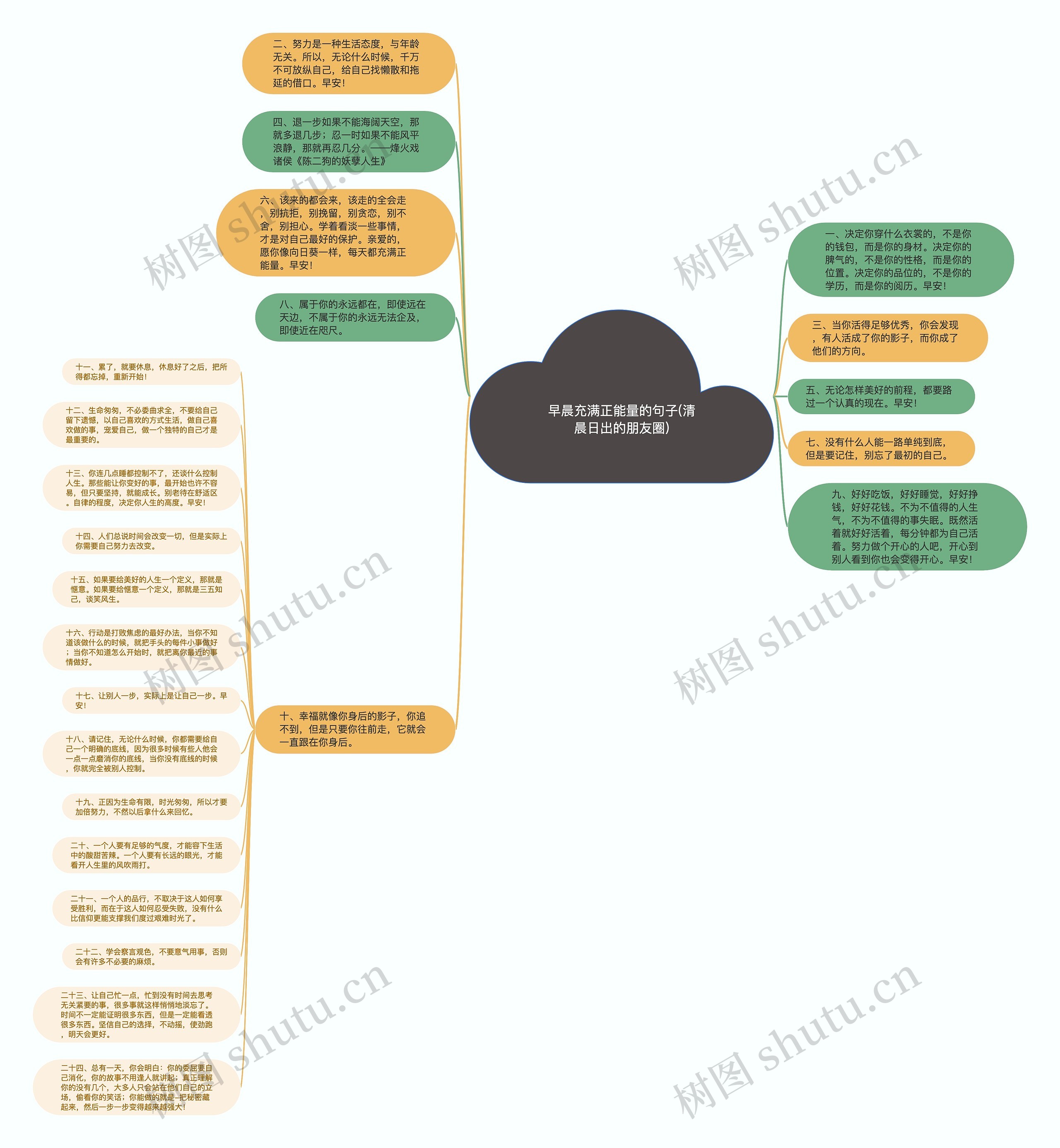 早晨充满正能量的句子(清晨日出的朋友圈)思维导图