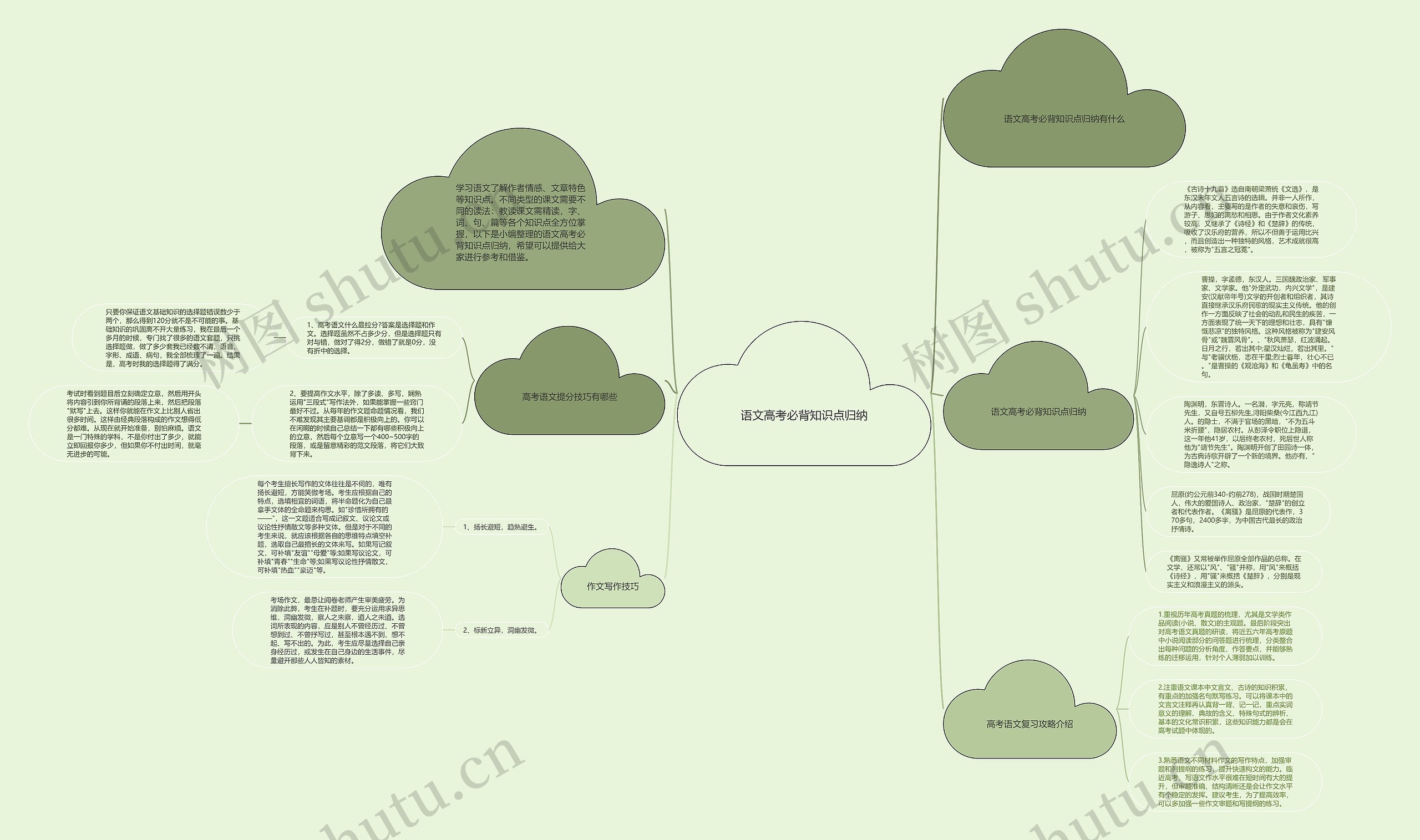 语文高考必背知识点归纳思维导图