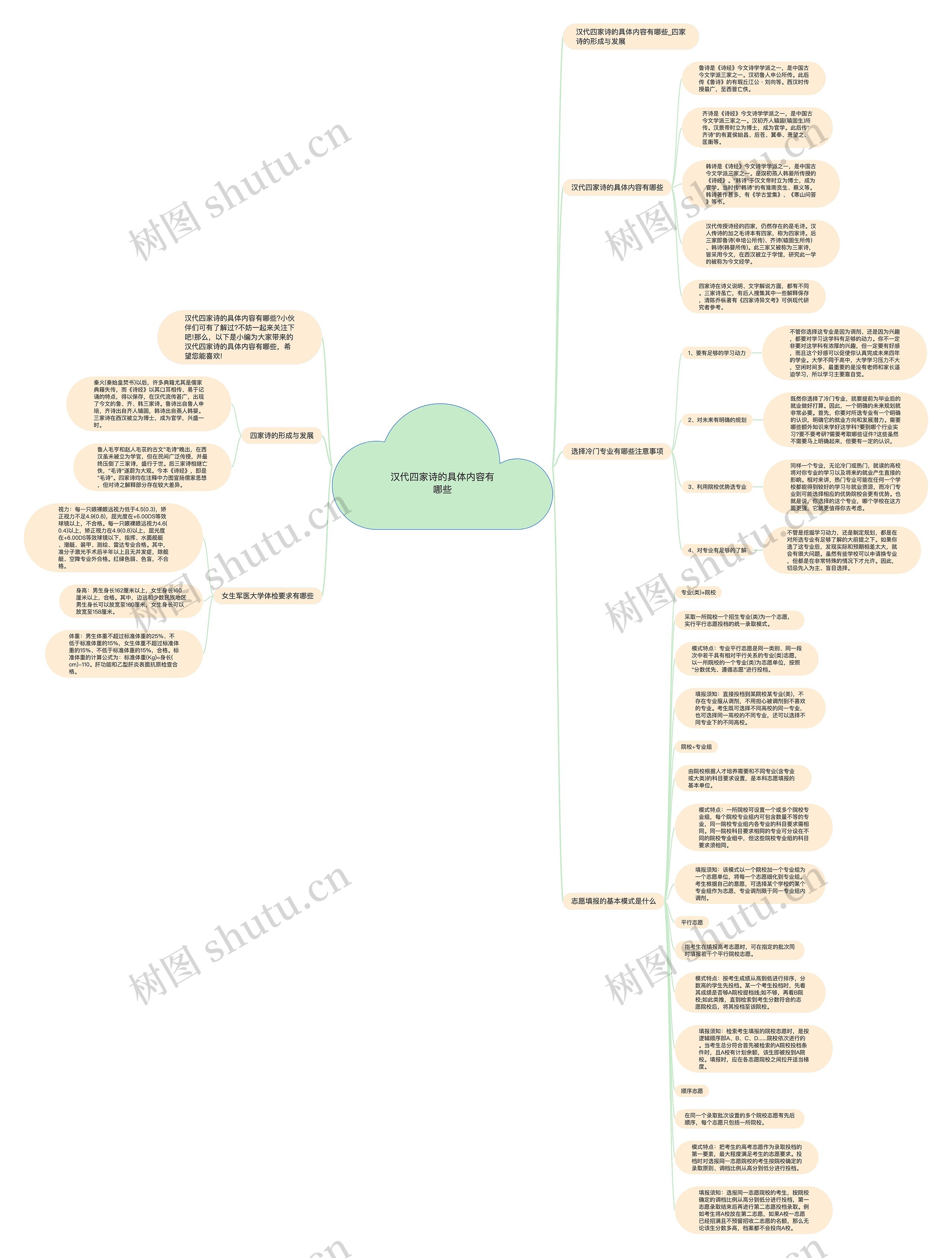 汉代四家诗的具体内容有哪些思维导图