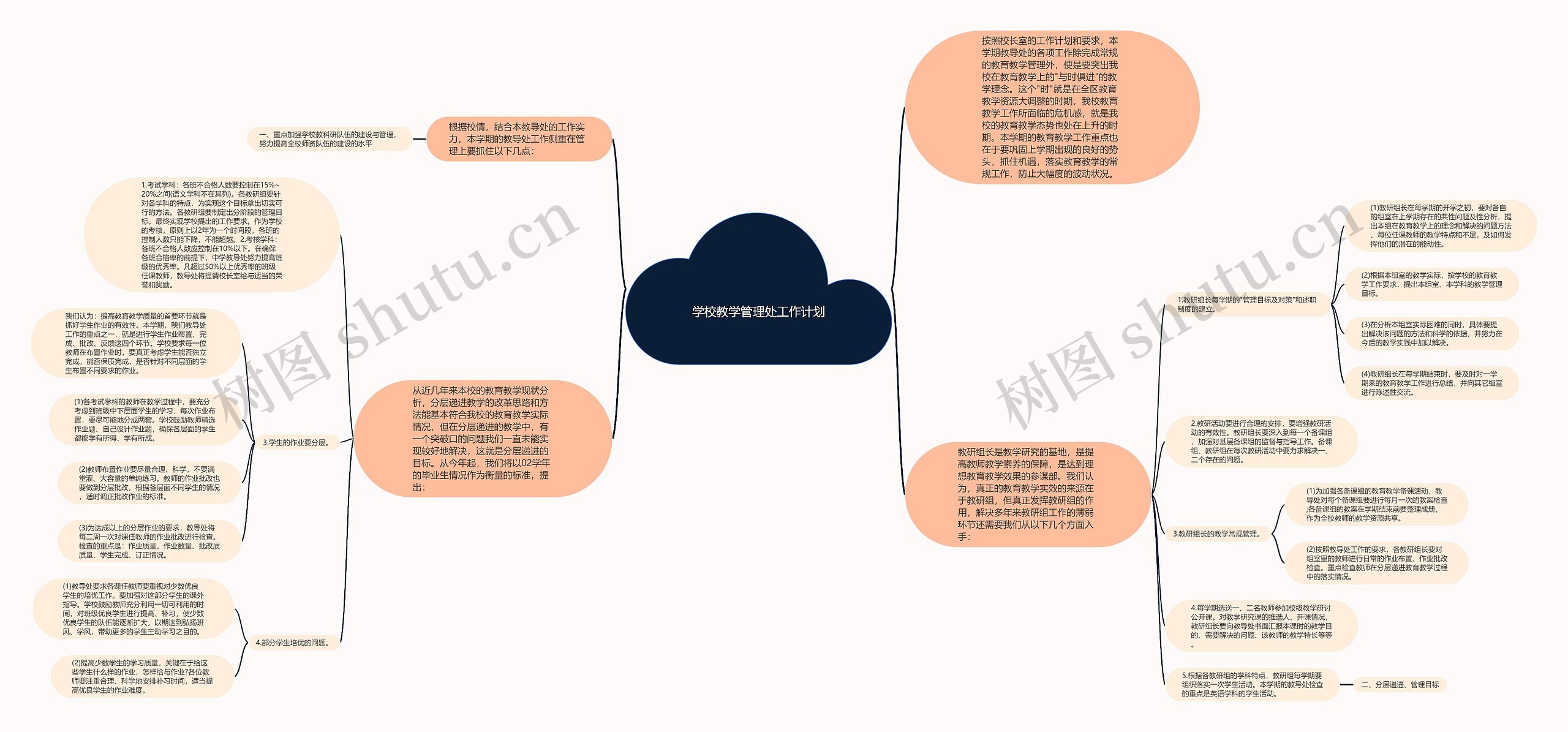 学校教学管理处工作计划思维导图