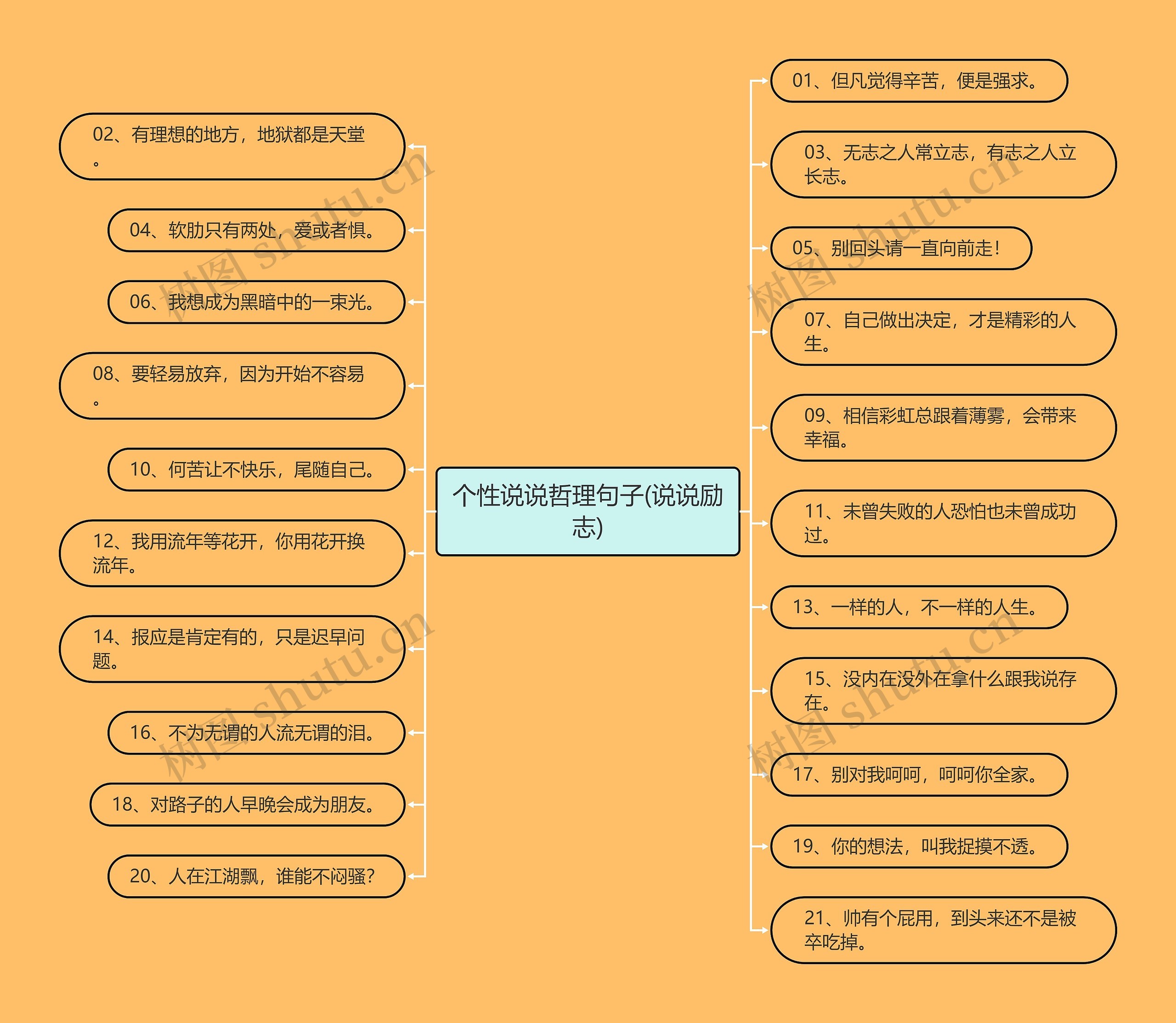 个性说说哲理句子(说说励志)思维导图