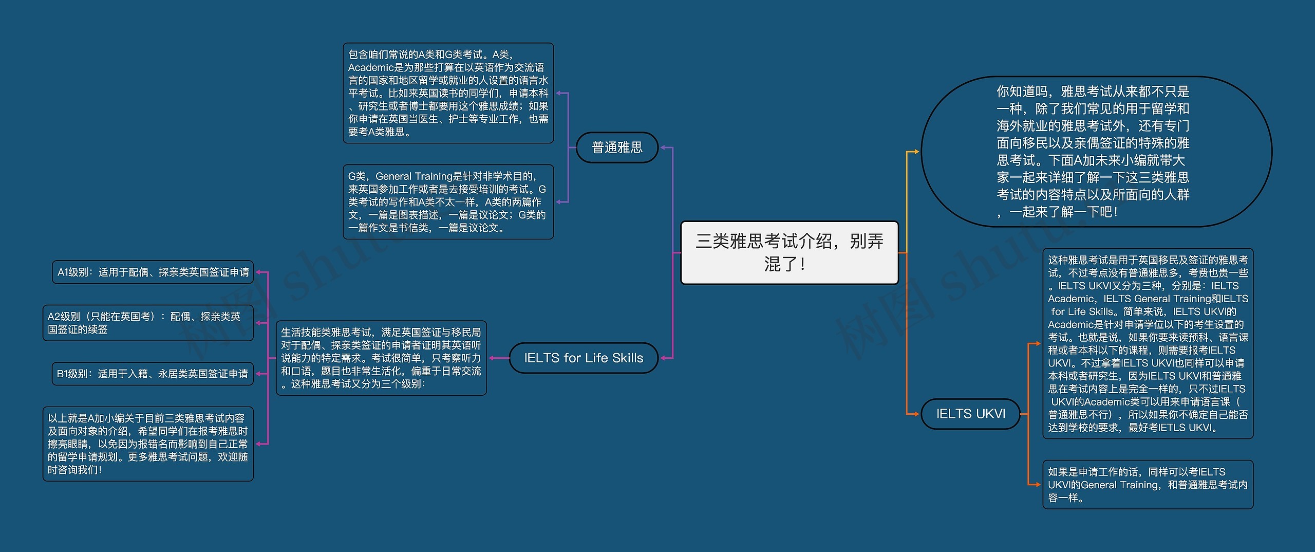 三类雅思考试介绍，别弄混了！