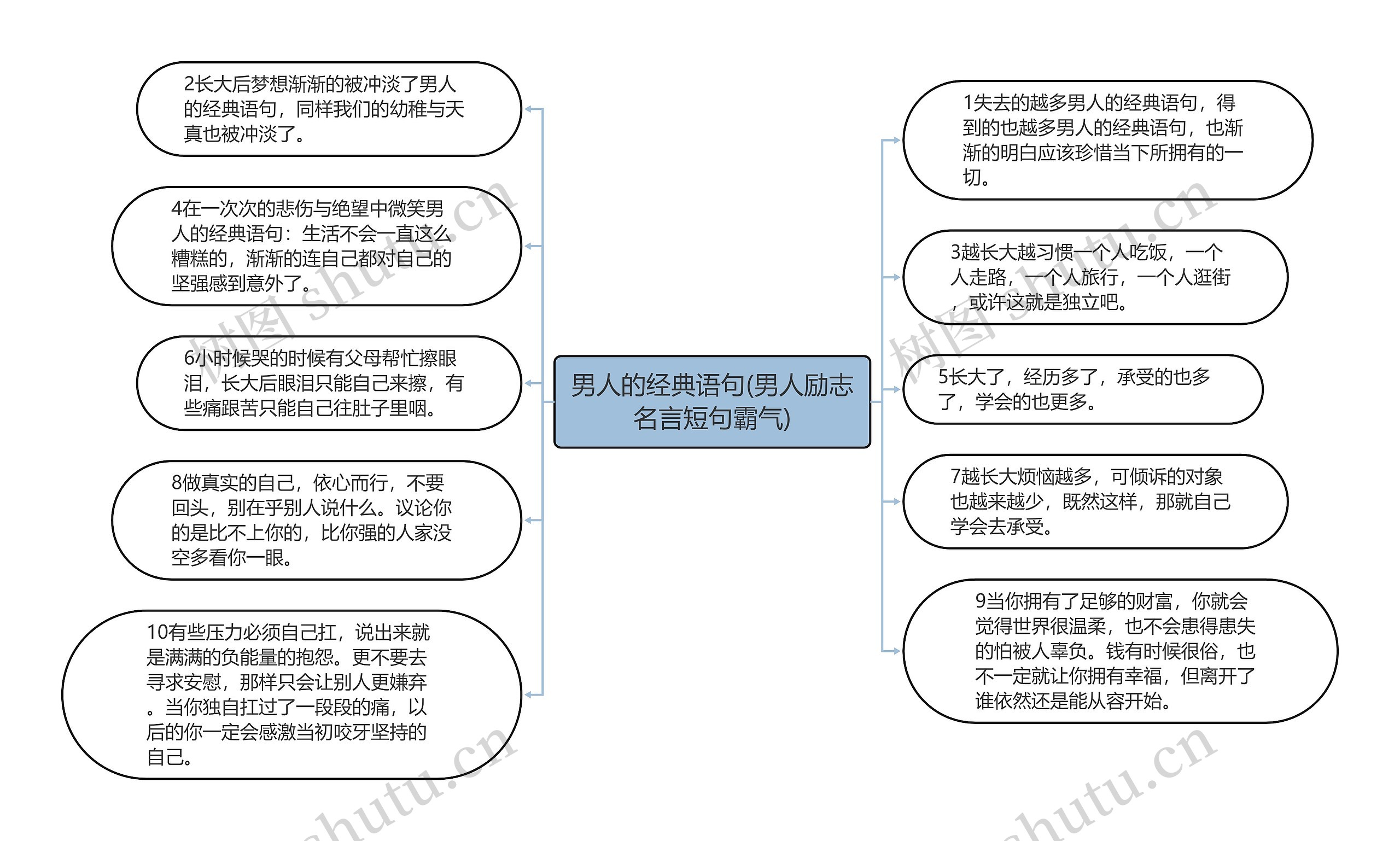 男人的经典语句(男人励志名言短句霸气)思维导图