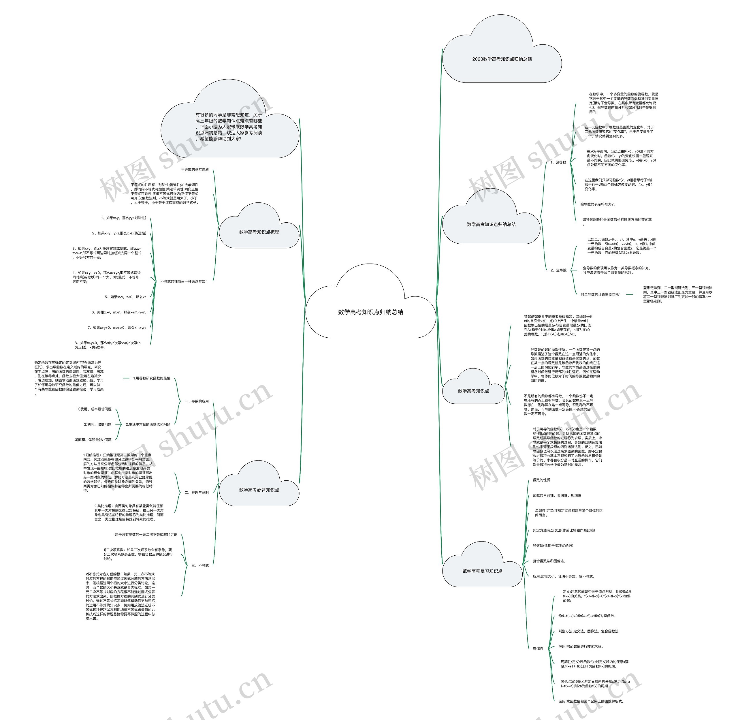数学高考知识点归纳总结思维导图