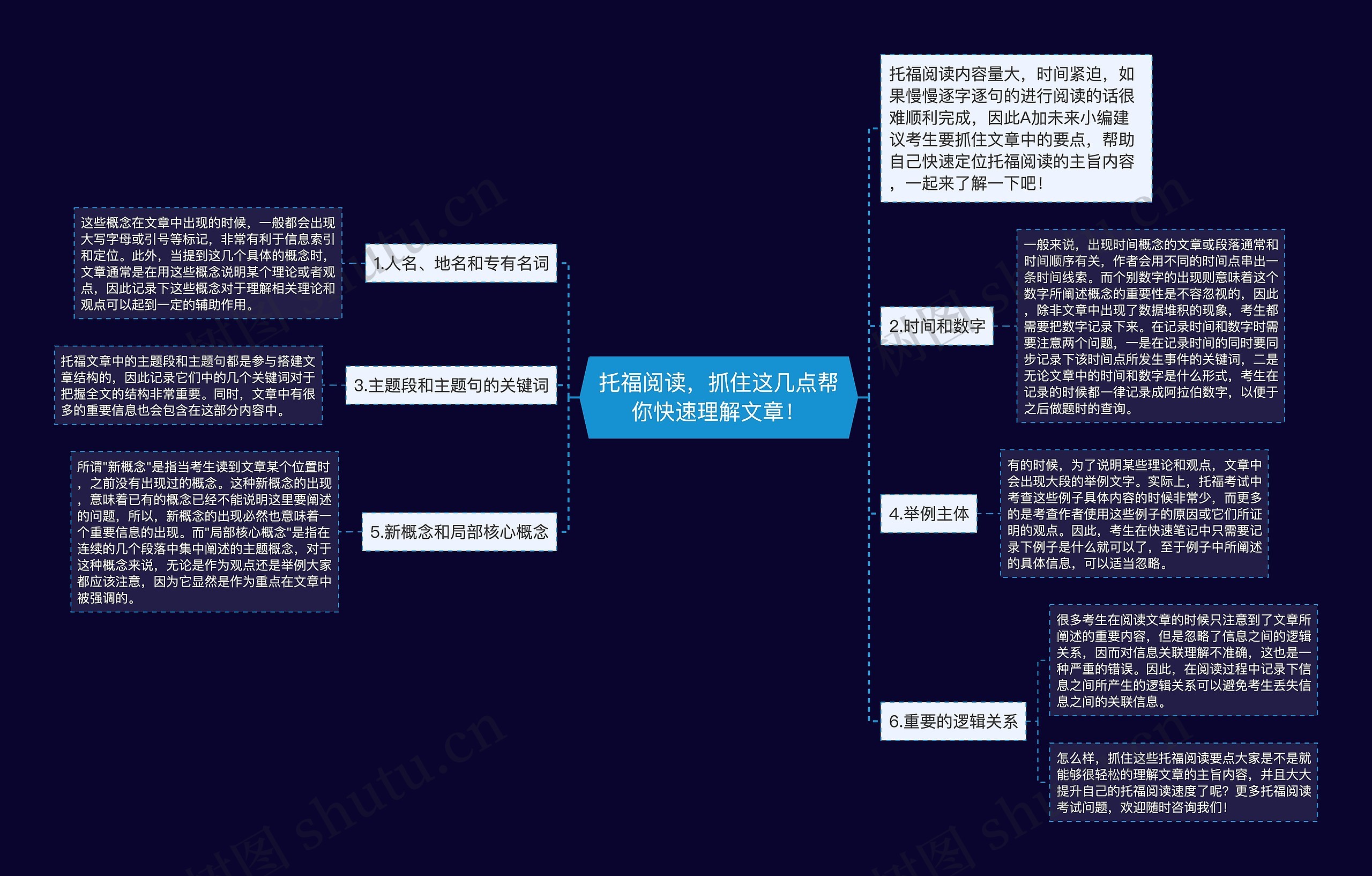 托福阅读，抓住这几点帮你快速理解文章！思维导图