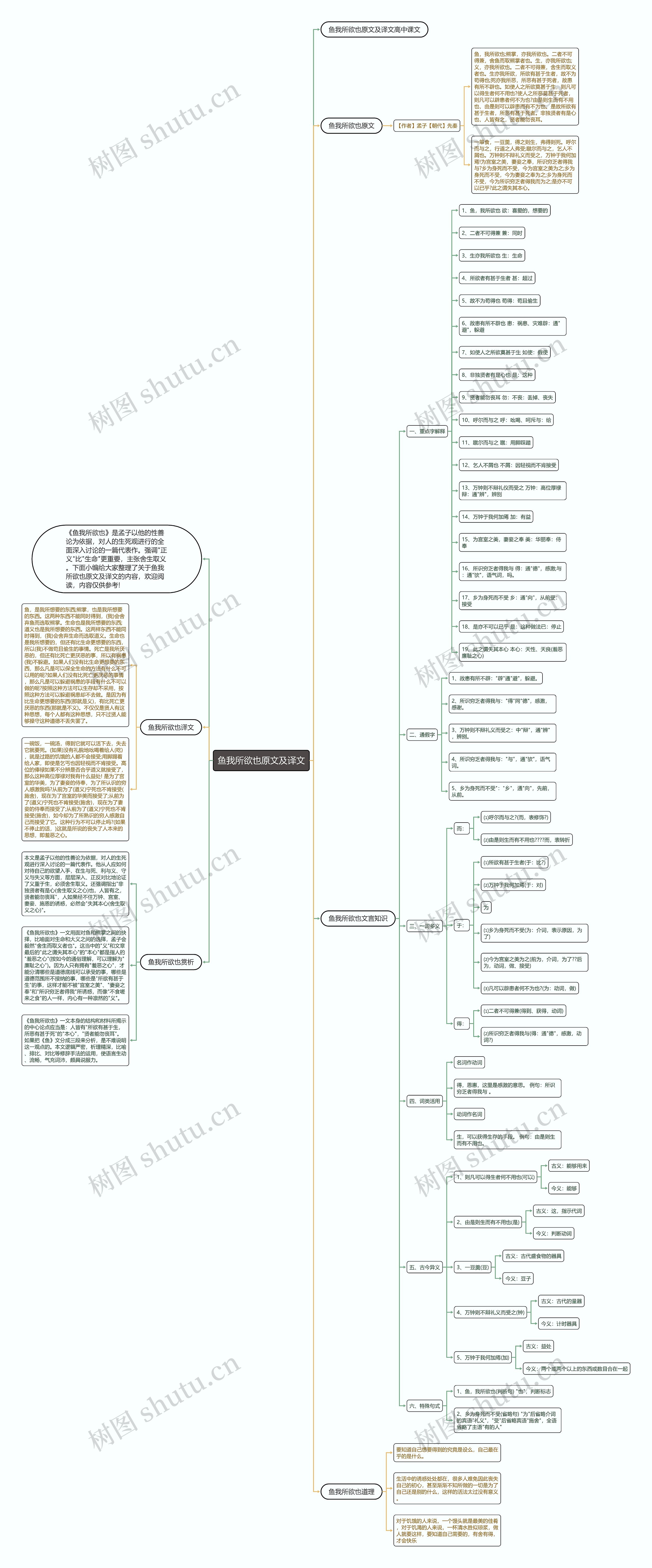 鱼我所欲也原文及译文思维导图