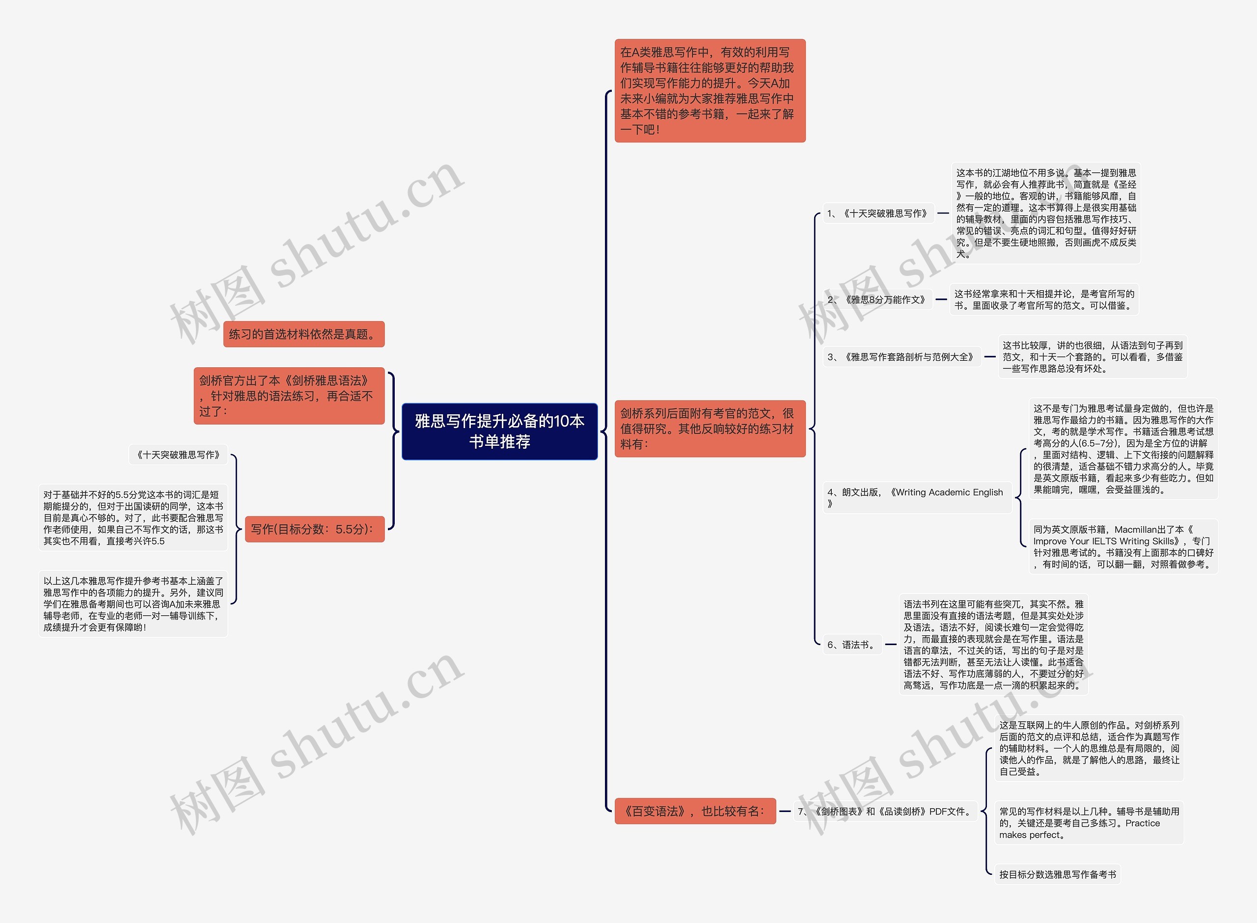 雅思写作提升必备的10本书单推荐思维导图