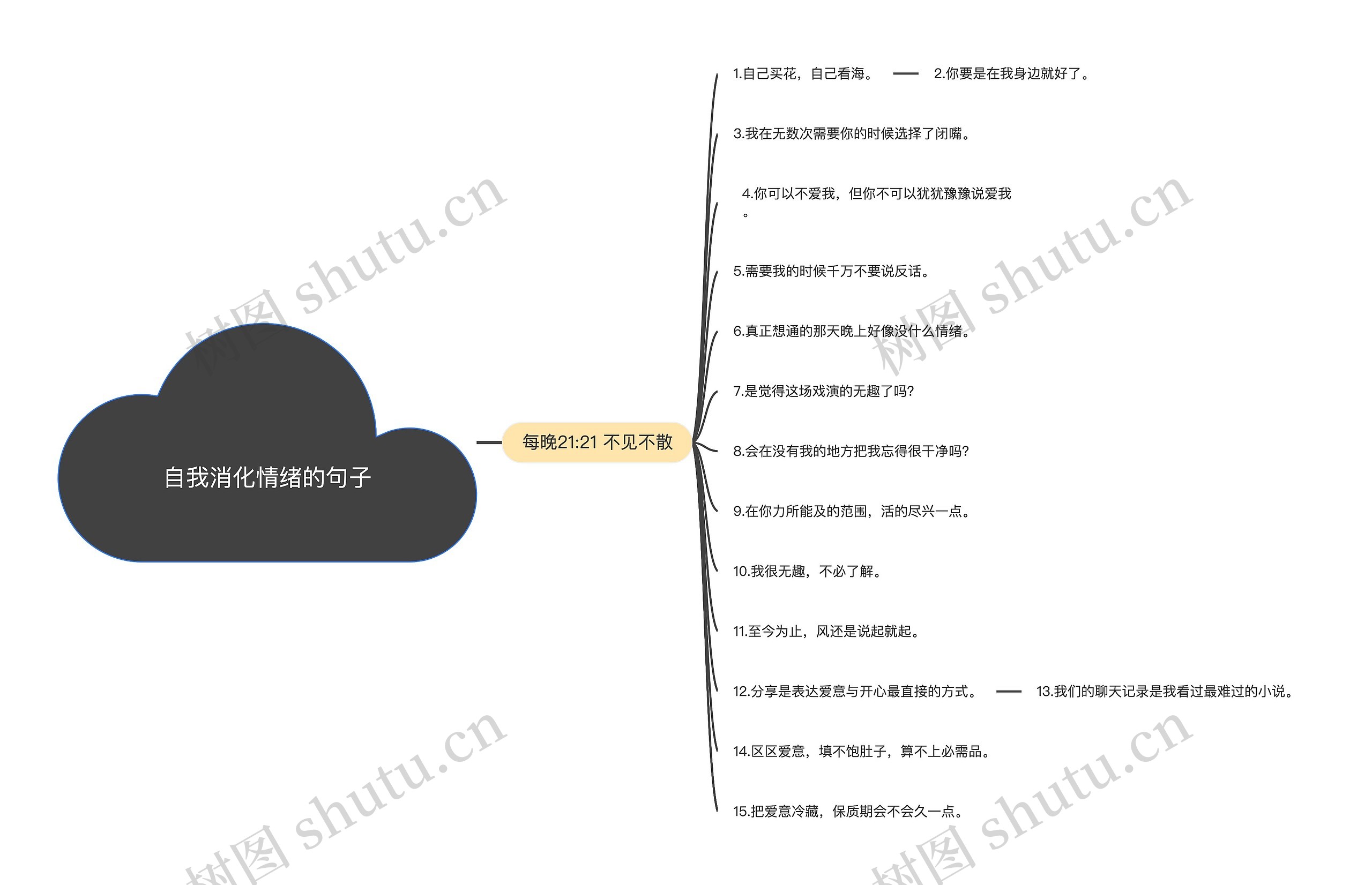 自我消化情绪的句子思维导图