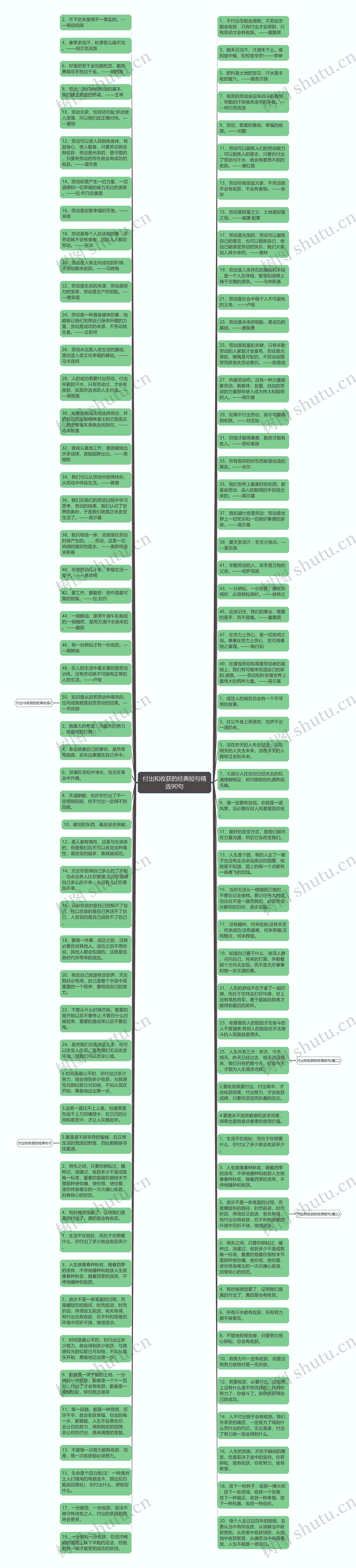 付出和收获的经典短句精选90句思维导图