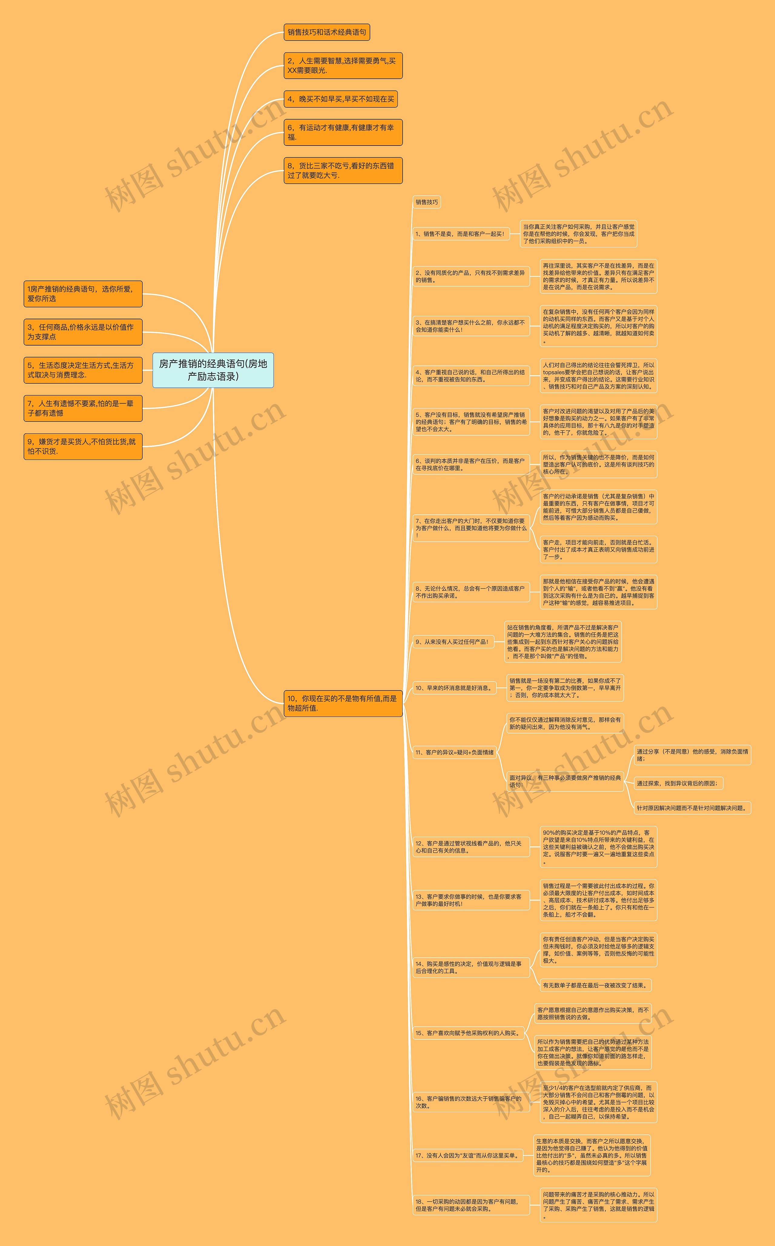 房产推销的经典语句(房地产励志语录)思维导图