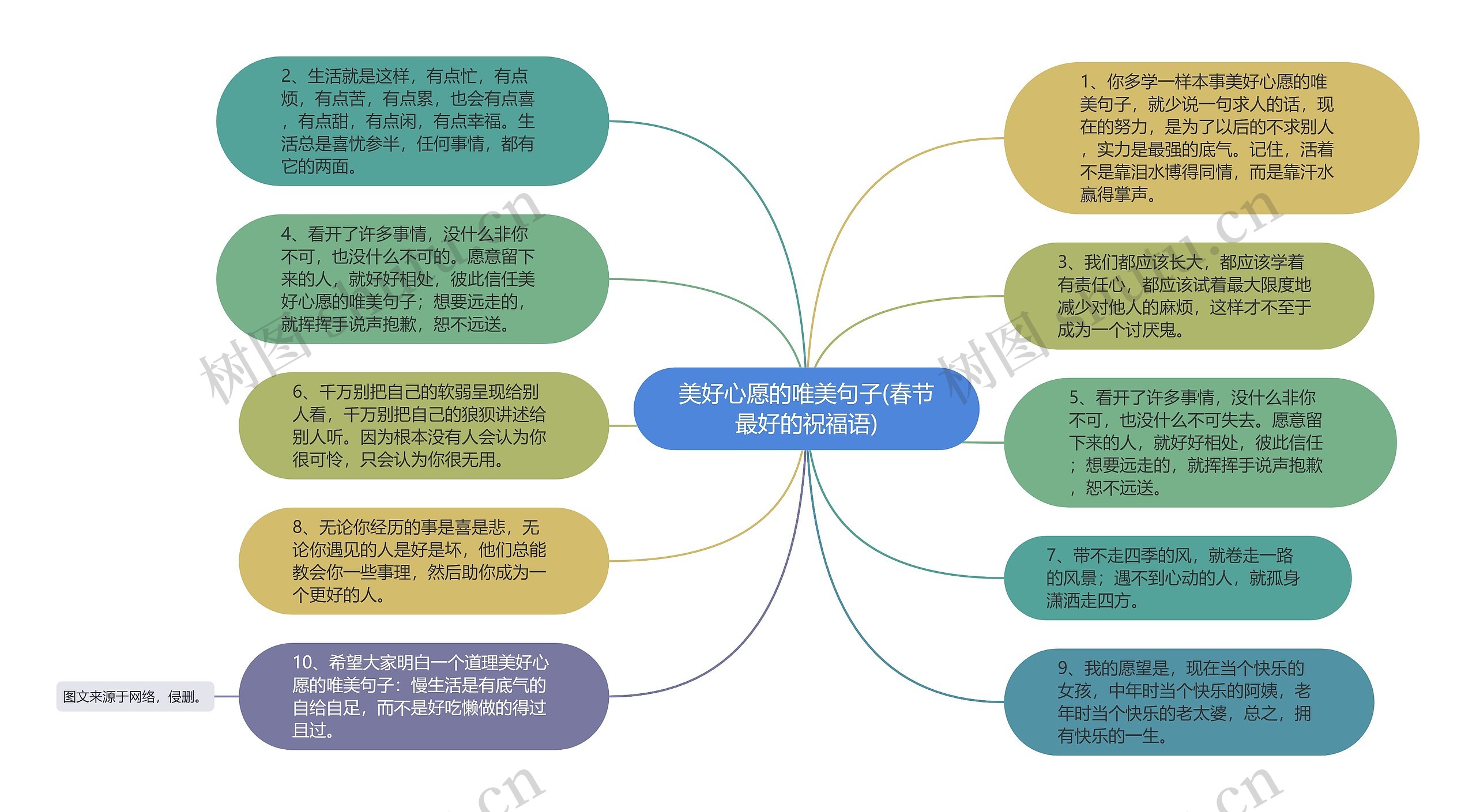 美好心愿的唯美句子(春节最好的祝福语)思维导图