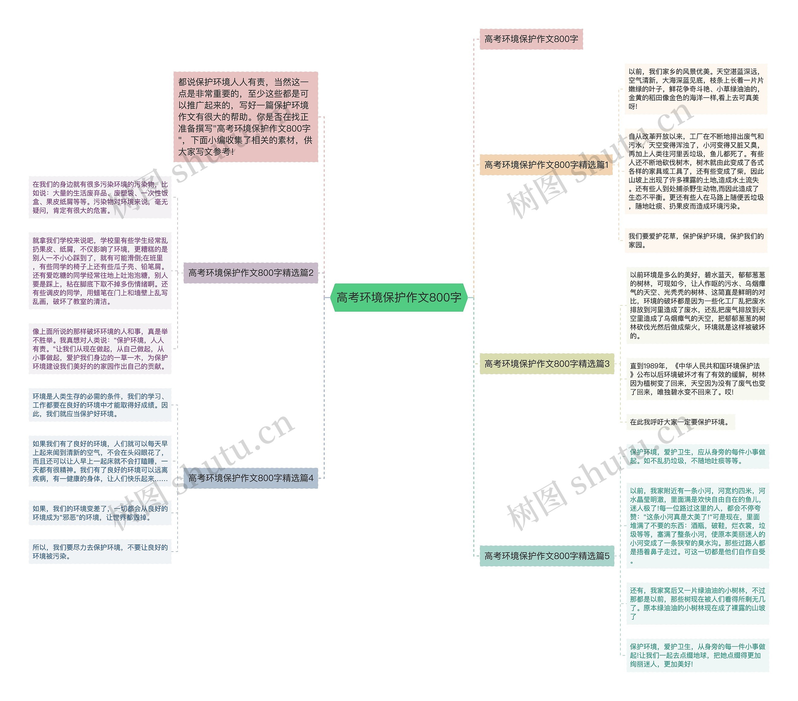 高考环境保护作文800字思维导图