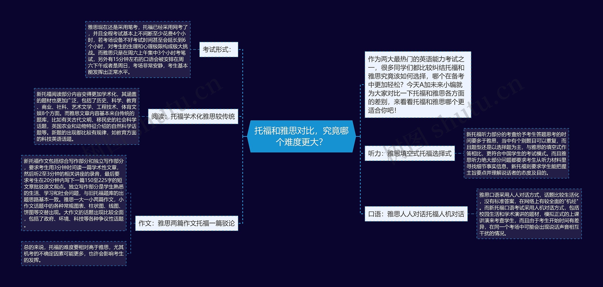 托福和雅思对比，究竟哪个难度更大？