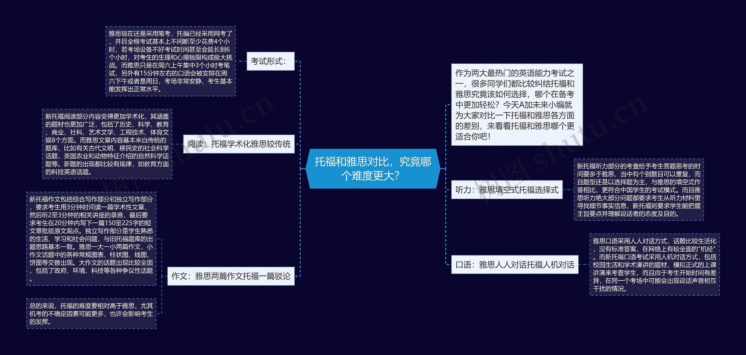 托福和雅思对比，究竟哪个难度更大？思维导图