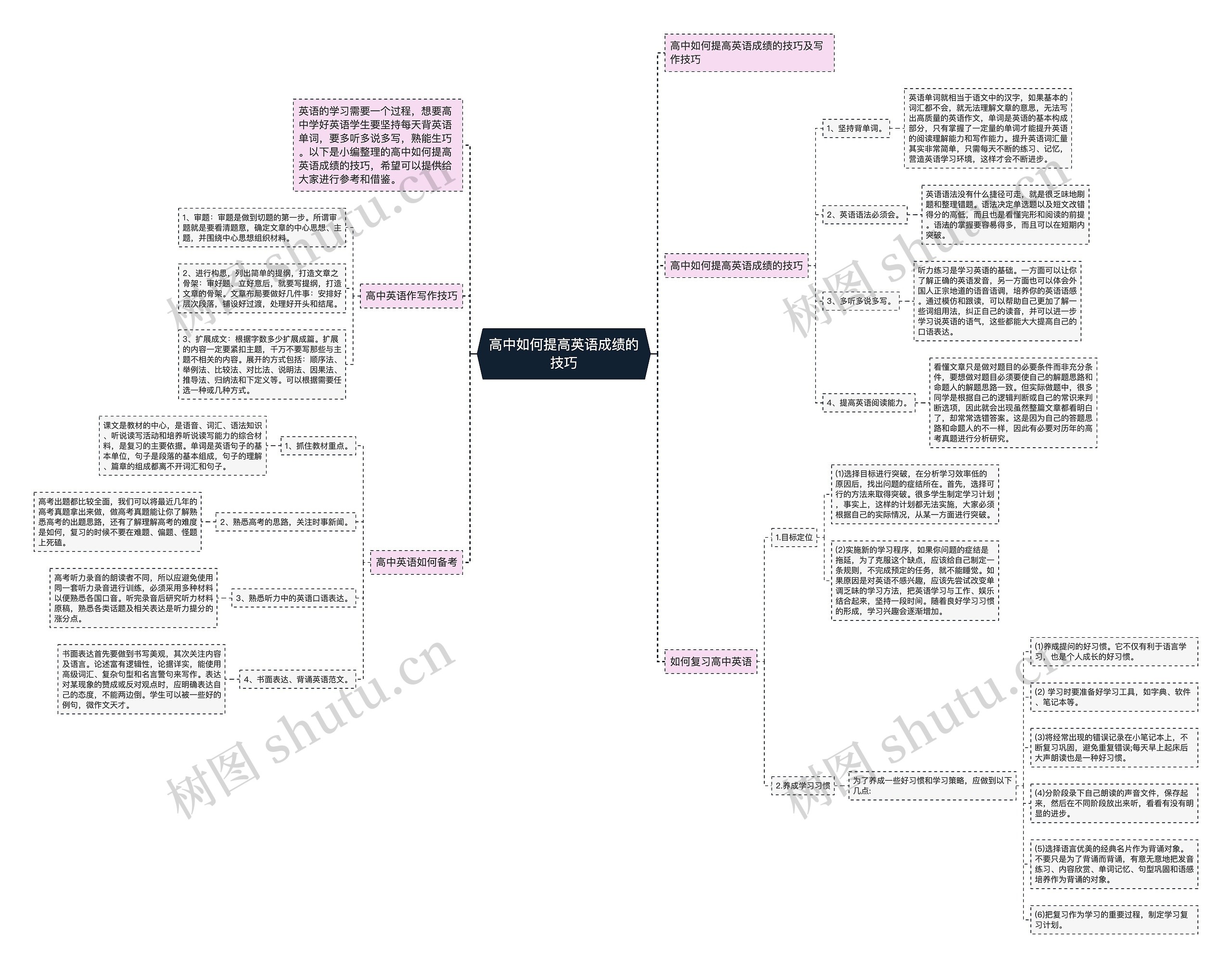高中如何提高英语成绩的技巧思维导图