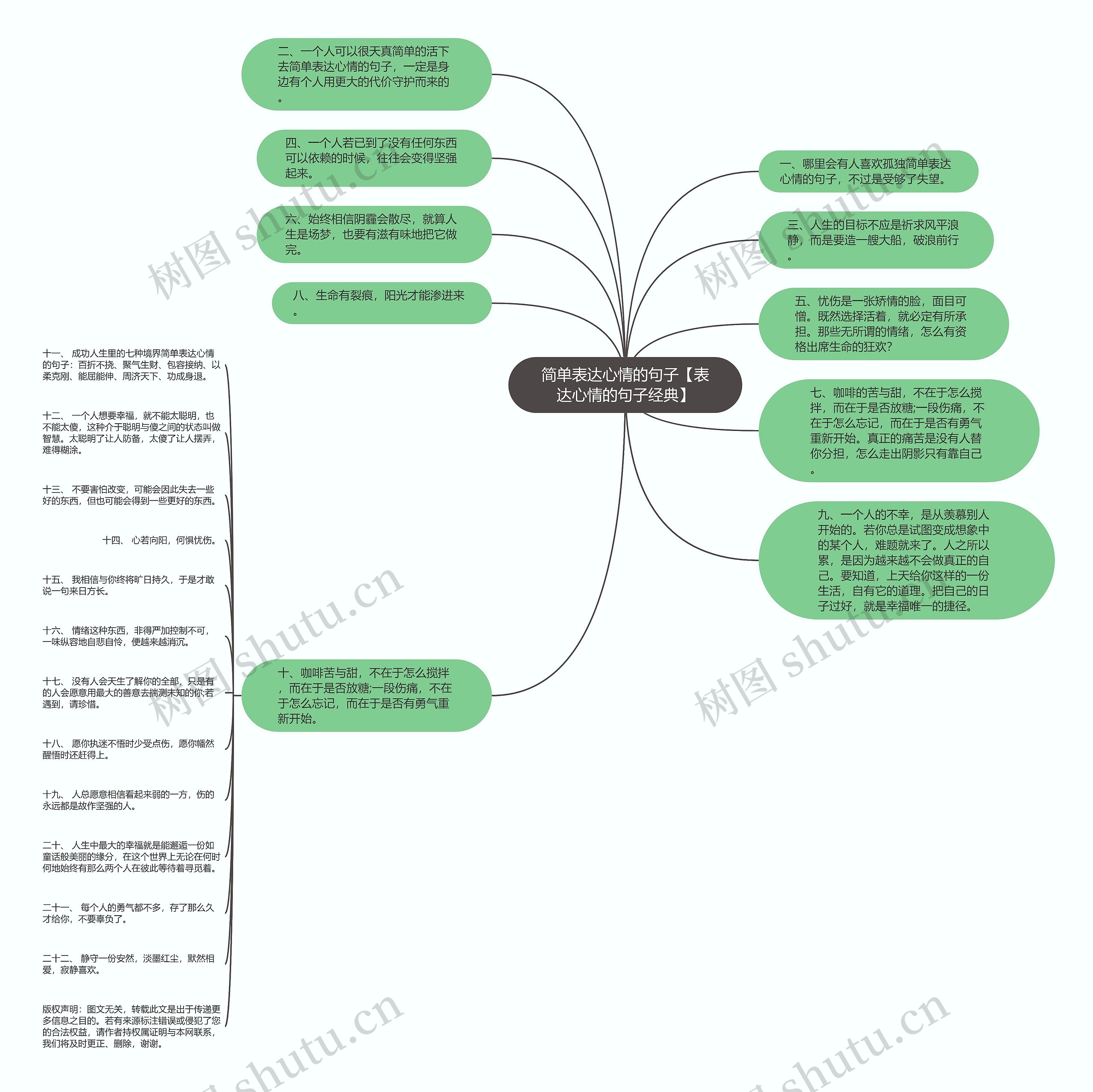简单表达心情的句子【表达心情的句子经典】思维导图