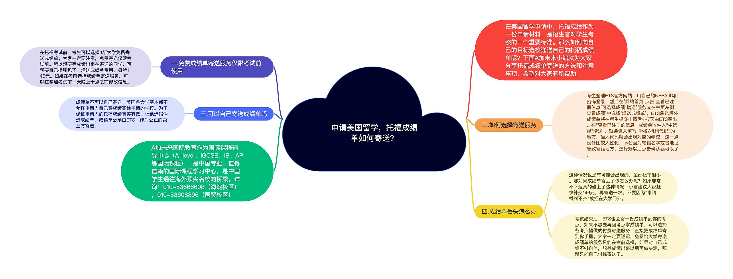 申请美国留学，托福成绩单如何寄送？思维导图