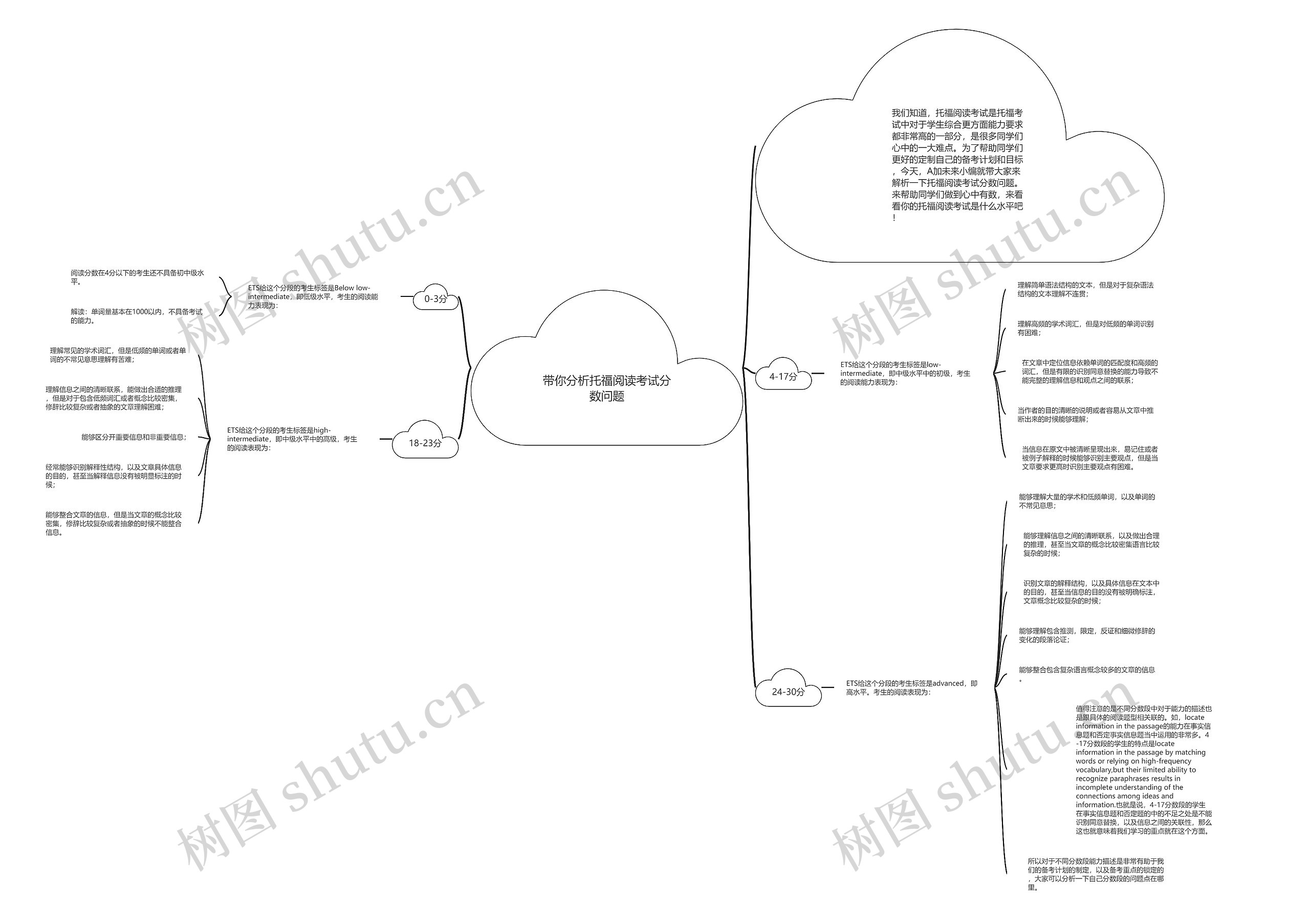 带你分析托福阅读考试分数问题思维导图