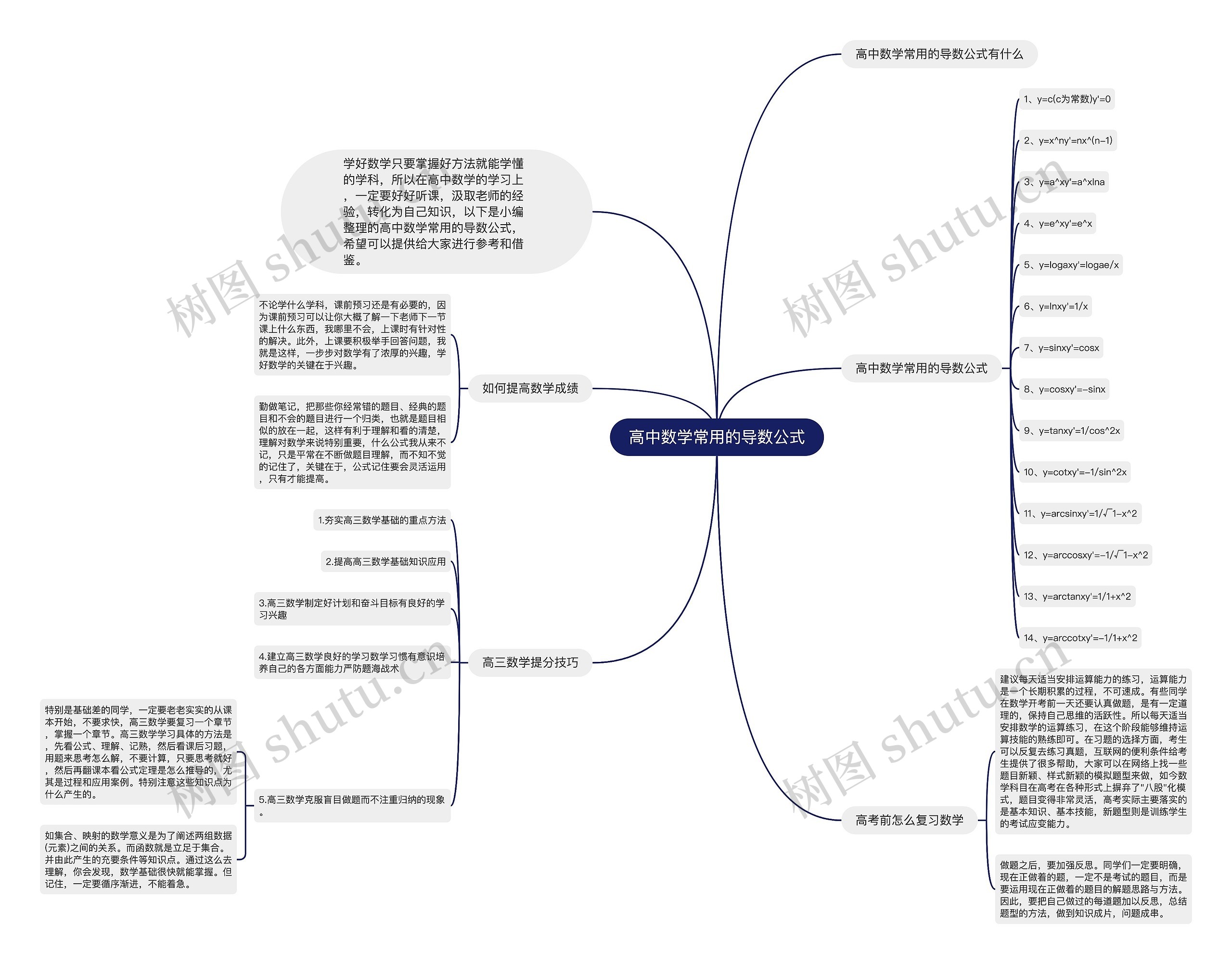 高中数学常用的导数公式