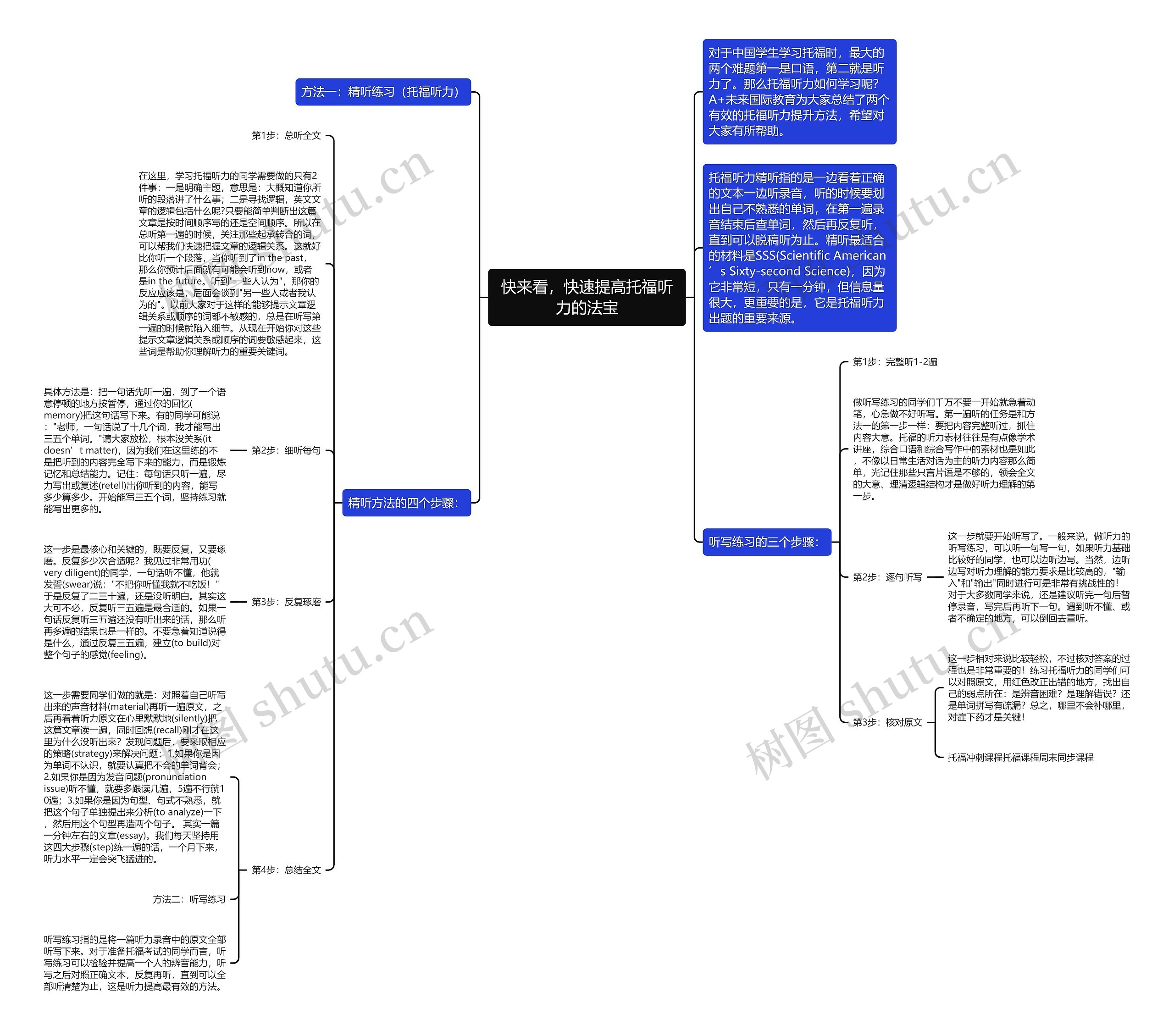 快来看，快速提高托福听力的法宝思维导图
