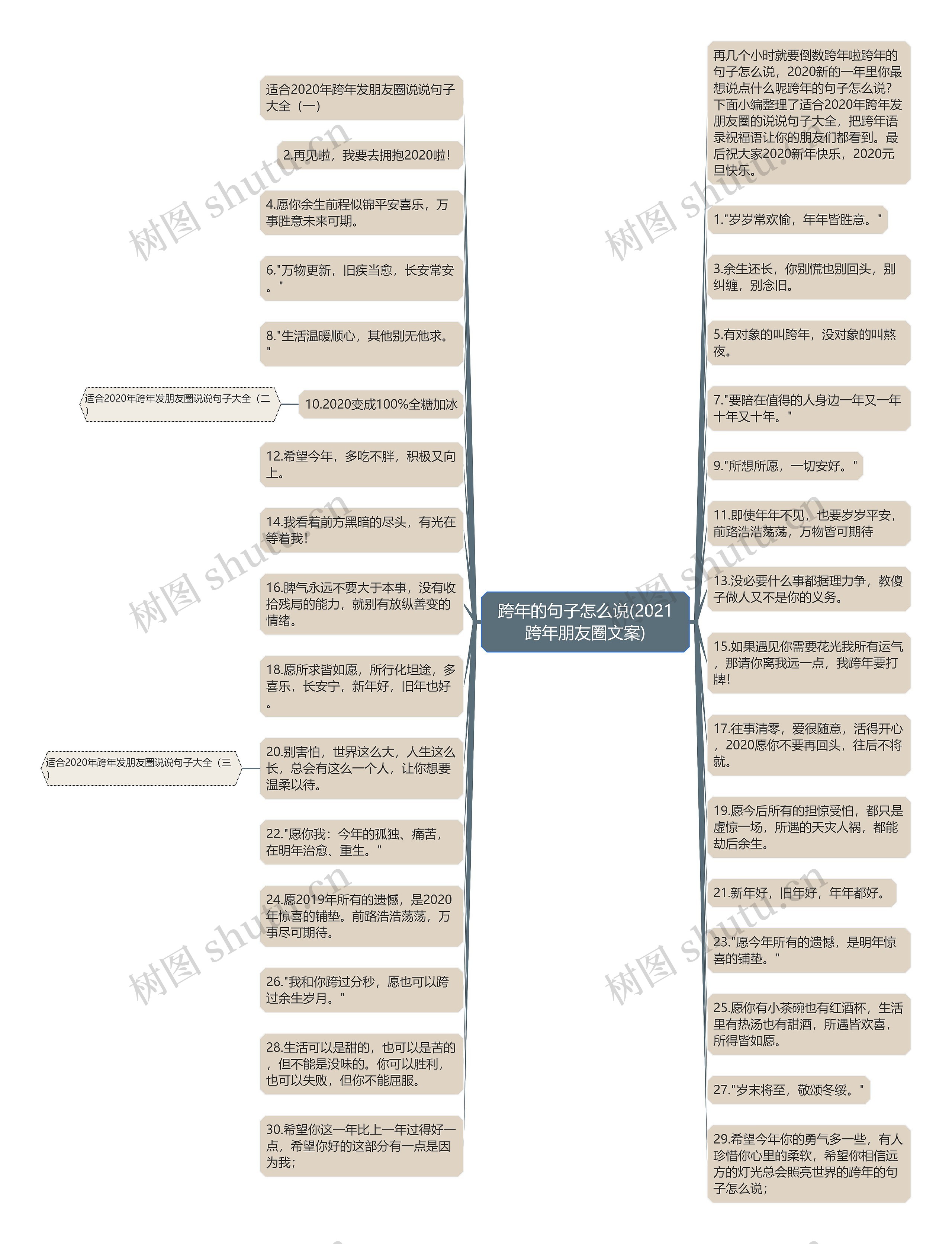 跨年的句子怎么说(2021跨年朋友圈文案)思维导图高清图 跨年的句子怎么说(2021跨年朋友圈文案)思维导图