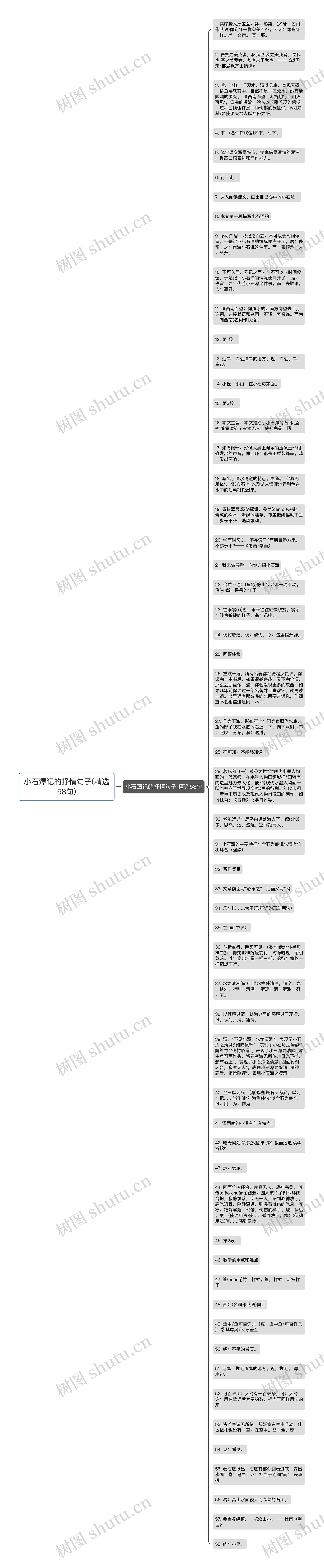 小石潭记的抒情句子(精选58句)思维导图