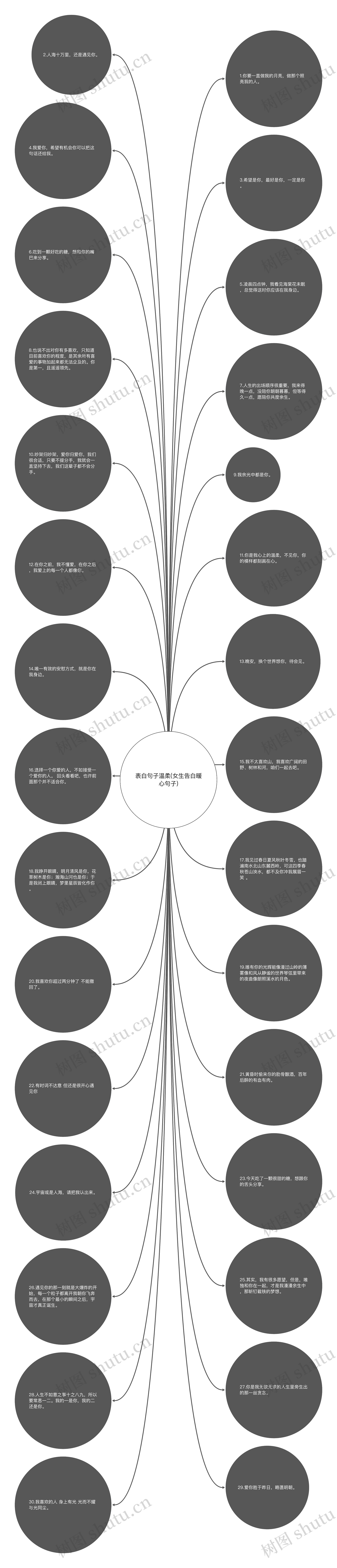 表白句子温柔(女生告白暖心句子)思维导图