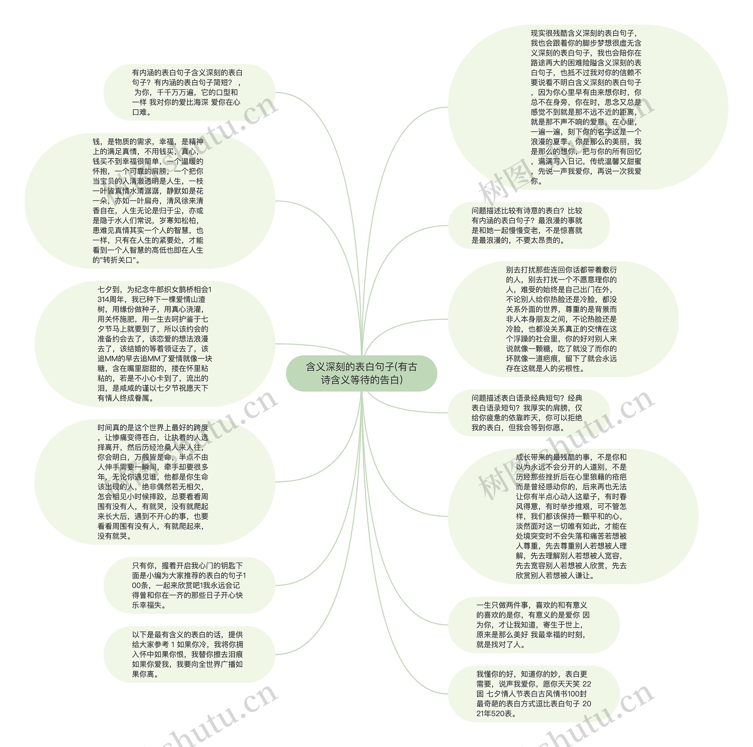 含义深刻的表白句子(有古诗含义等待的告白)思维导图