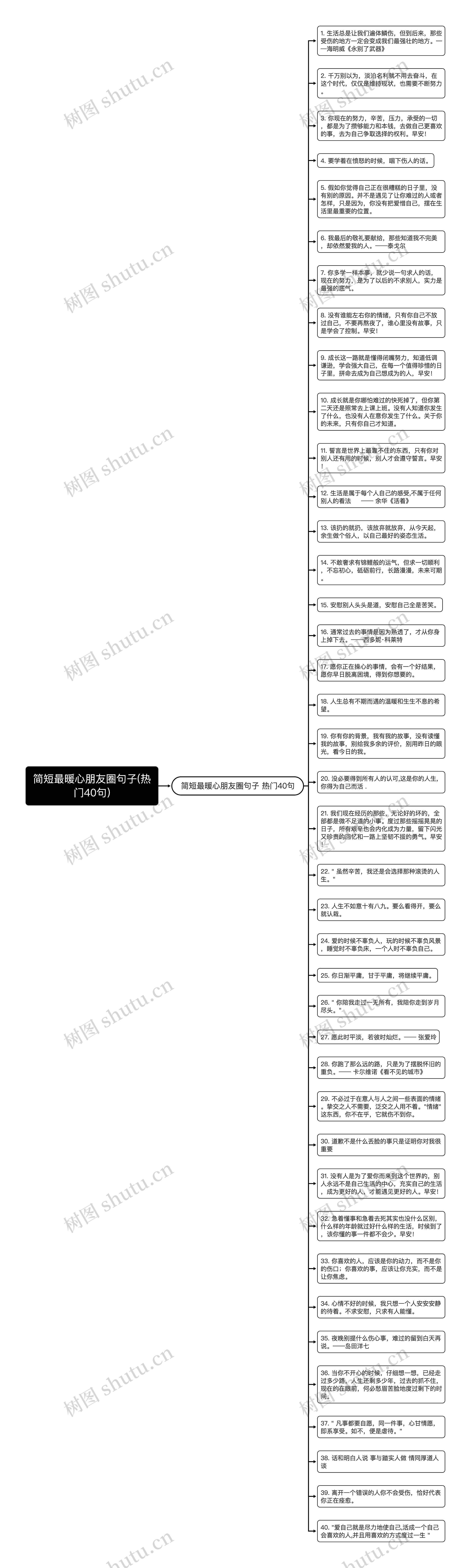 简短最暖心朋友圈句子(热门40句)思维导图