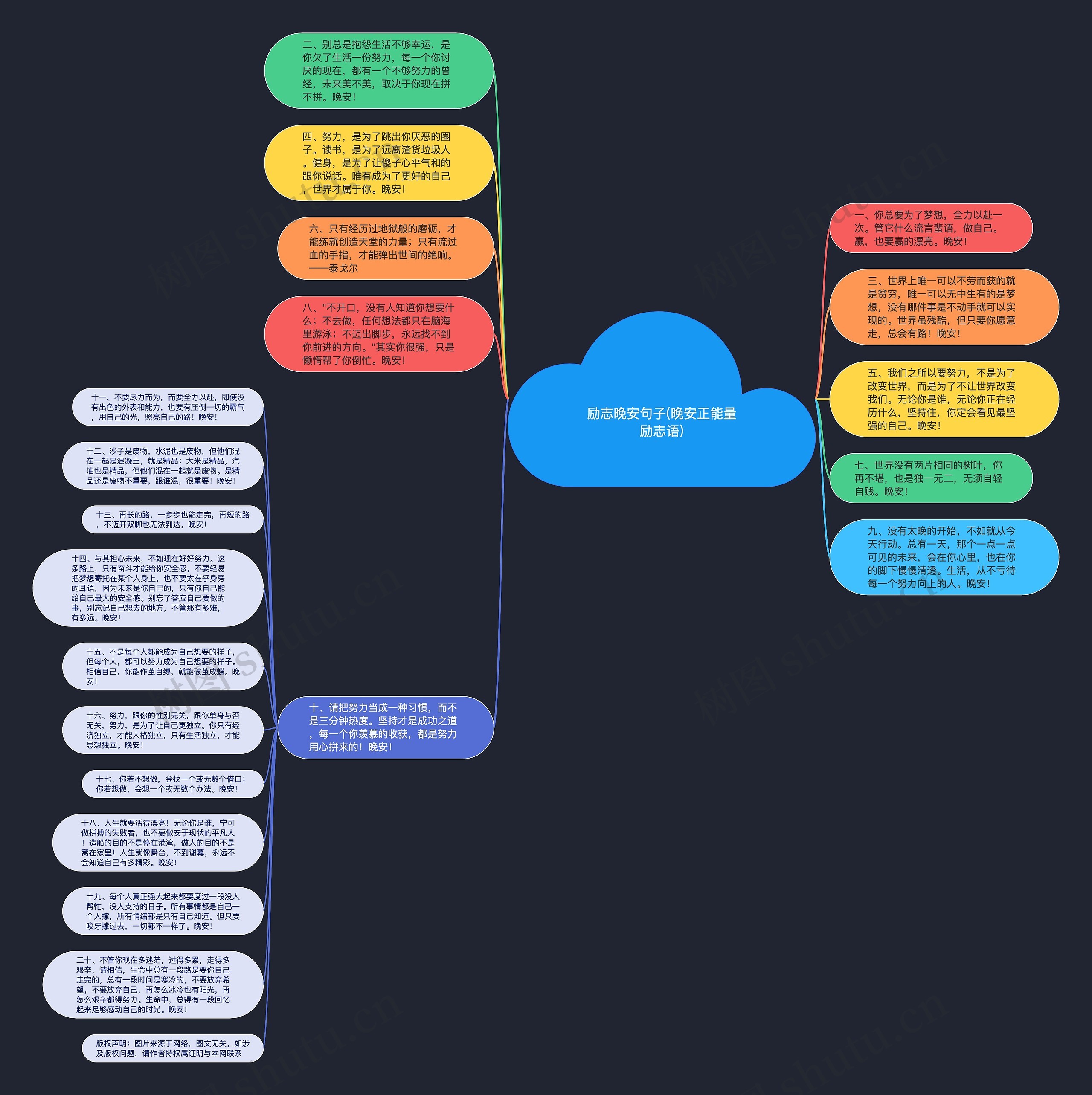 励志晚安句子(晚安正能量励志语)思维导图
