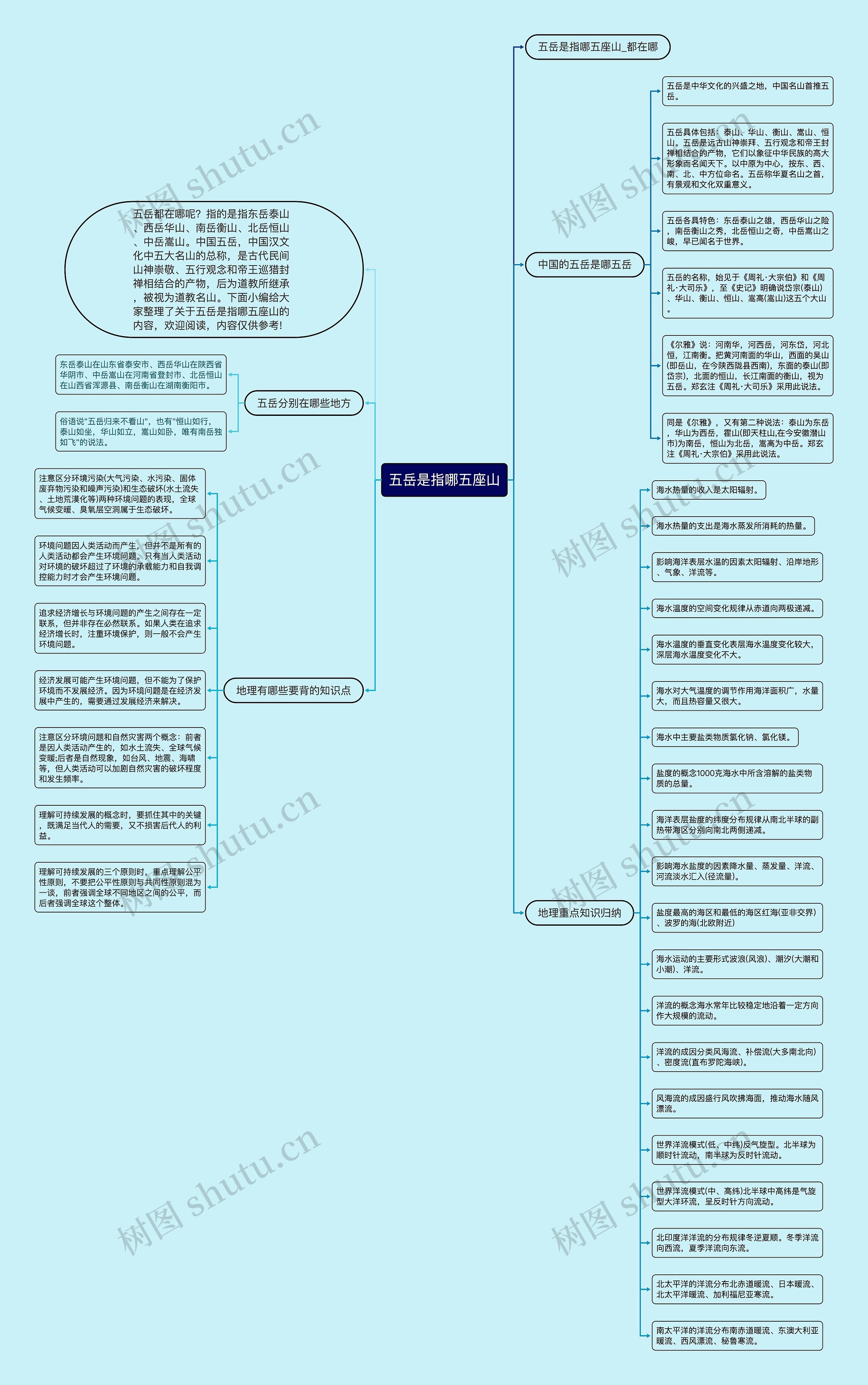 五岳是指哪五座山思维导图