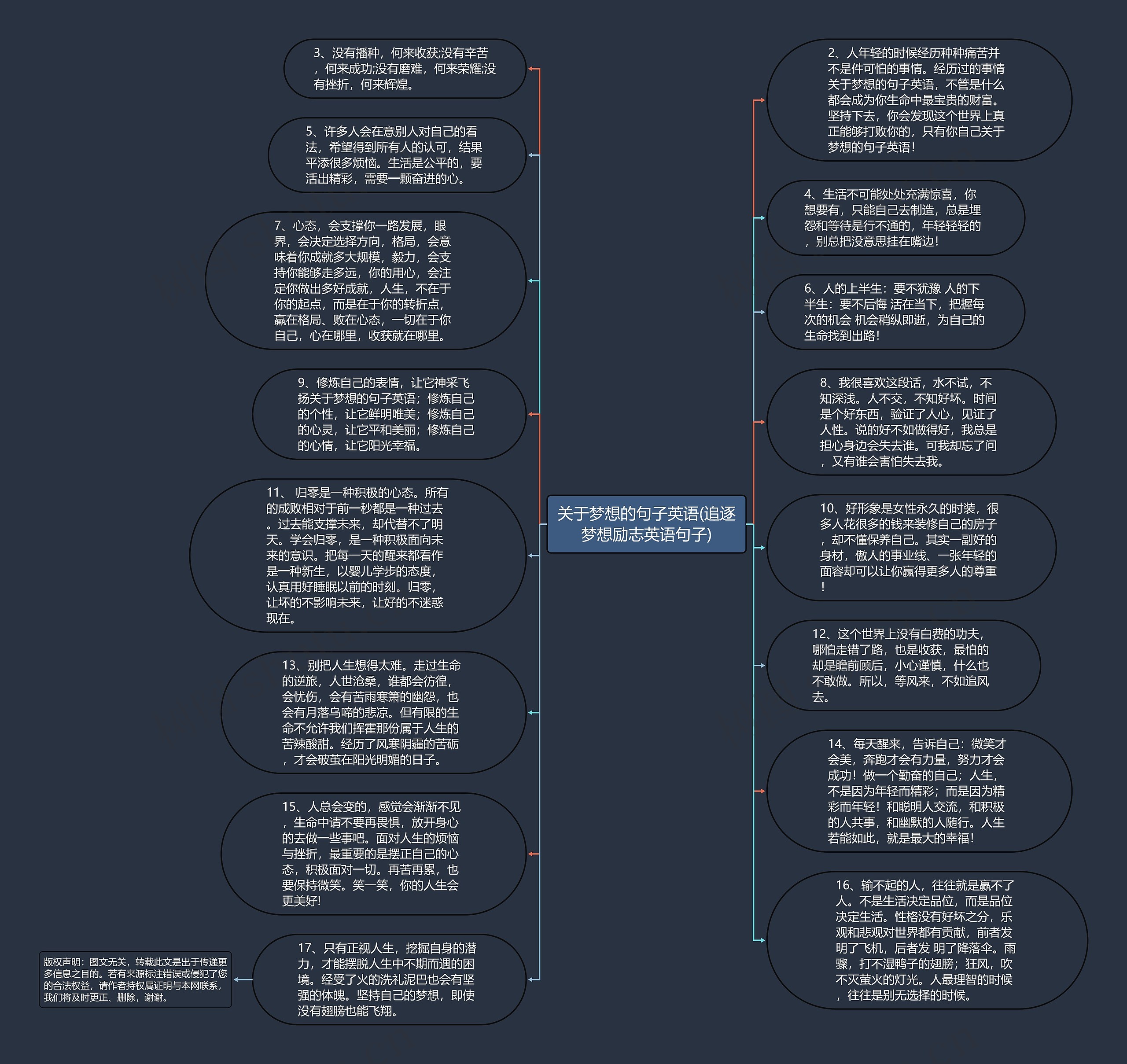 关于梦想的句子英语(追逐梦想励志英语句子)思维导图