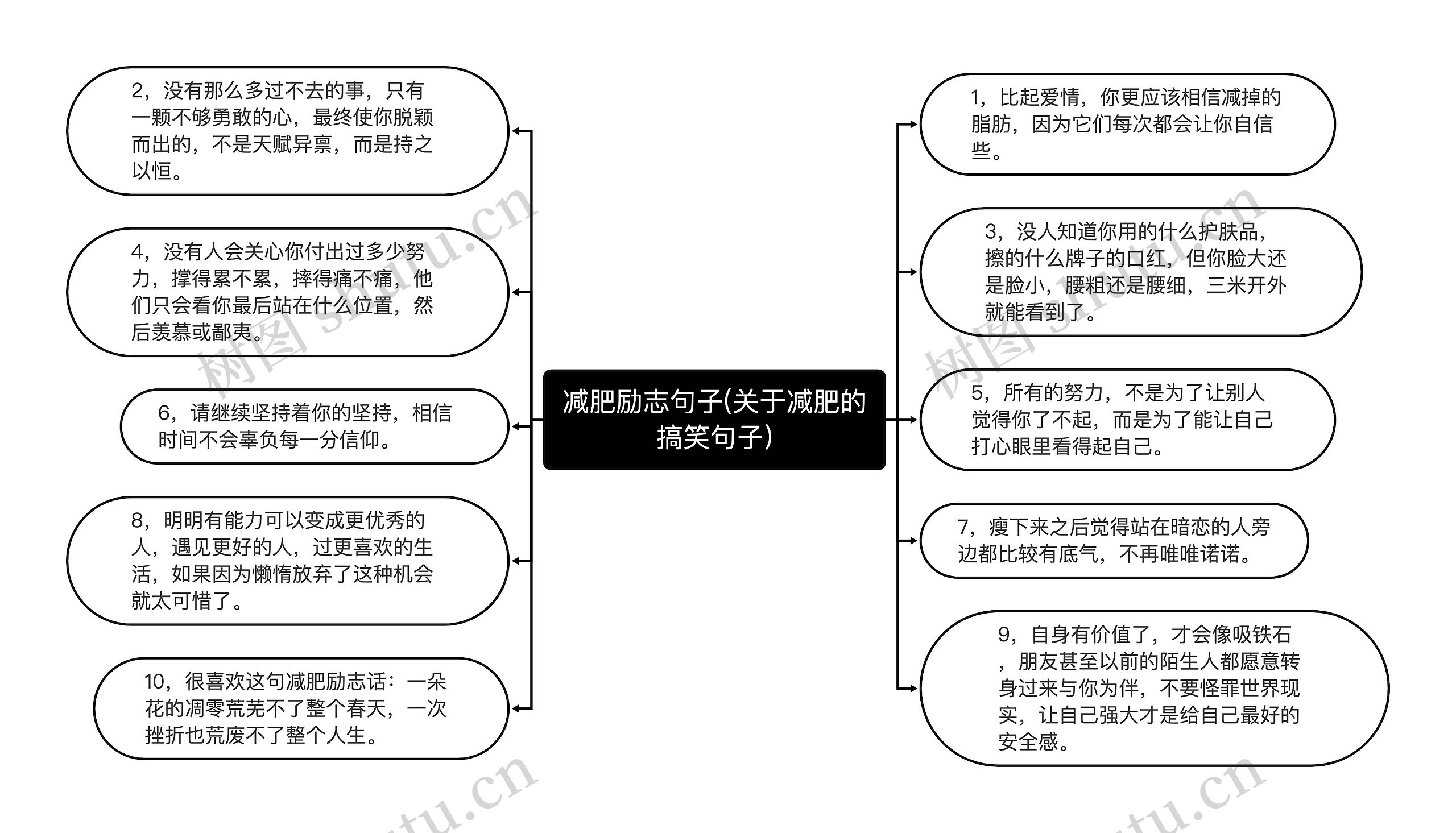 减肥励志句子(关于减肥的搞笑句子)思维导图