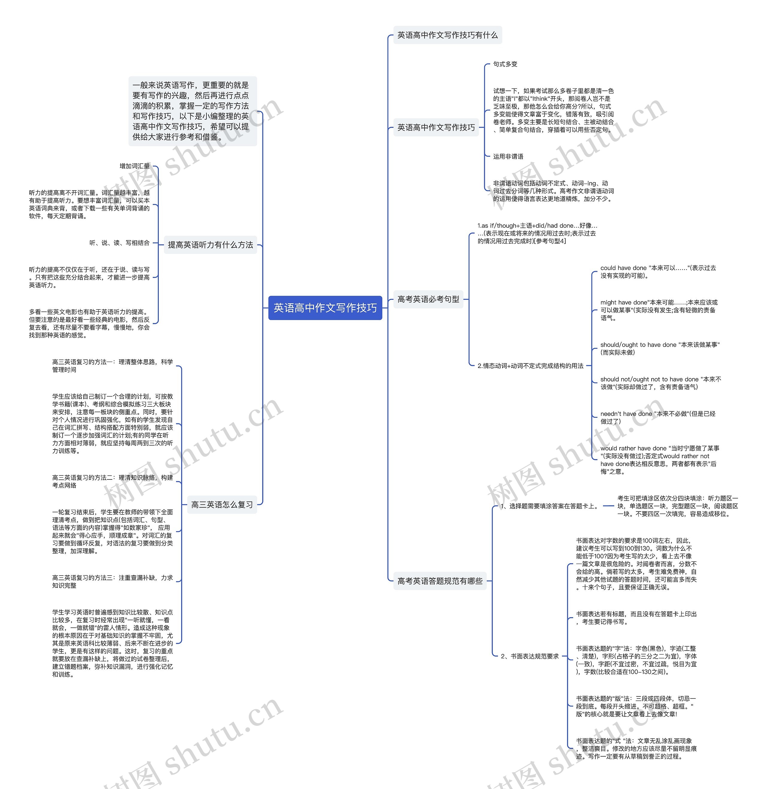 英语高中作文写作技巧思维导图