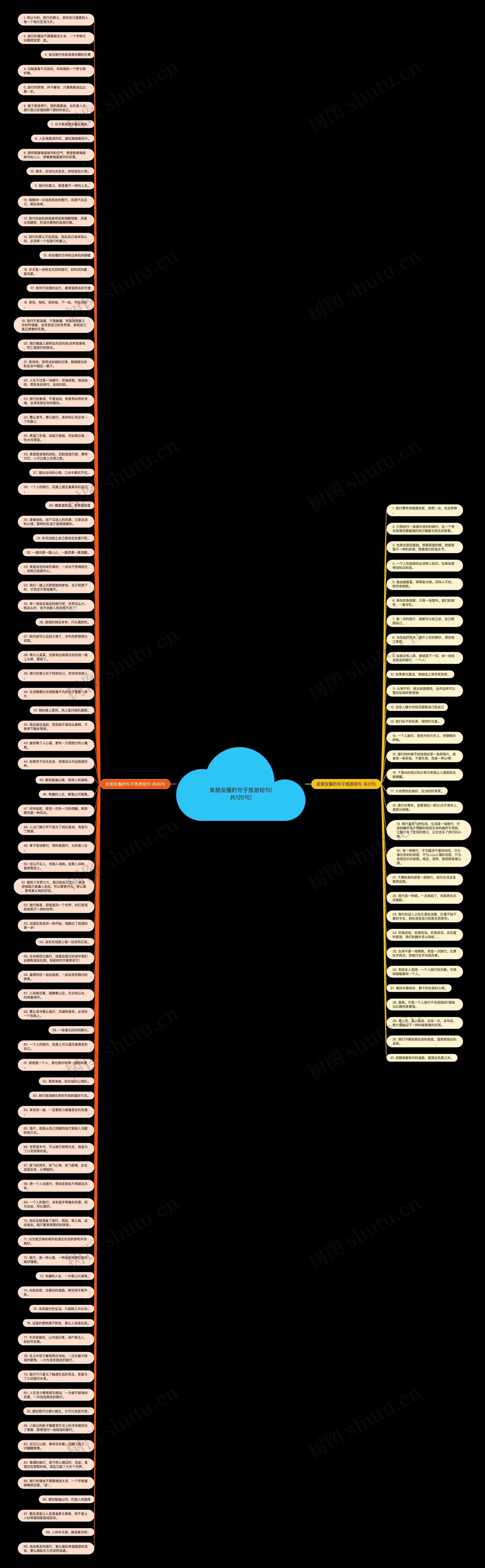 发朋友圈的句子旅游短句(共120句)思维导图