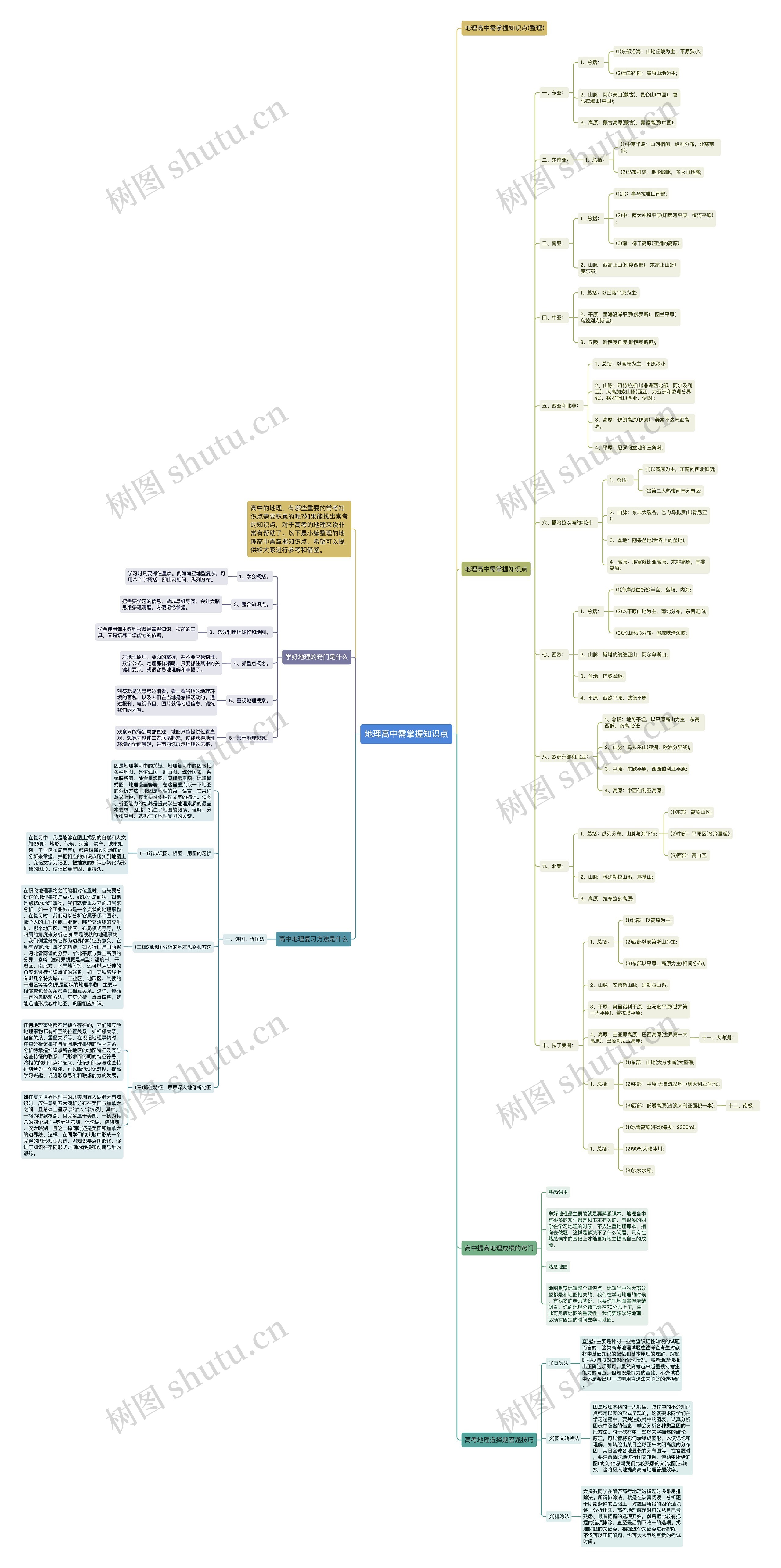 地理高中需掌握知识点思维导图