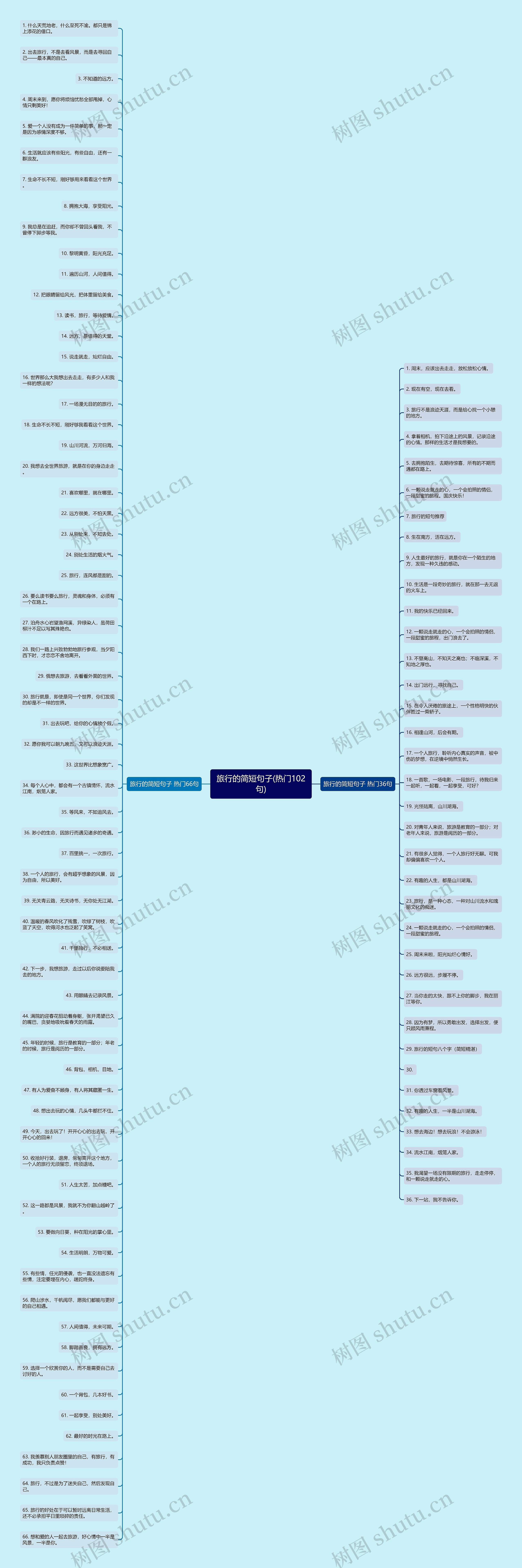 旅行的简短句子(热门102句)思维导图